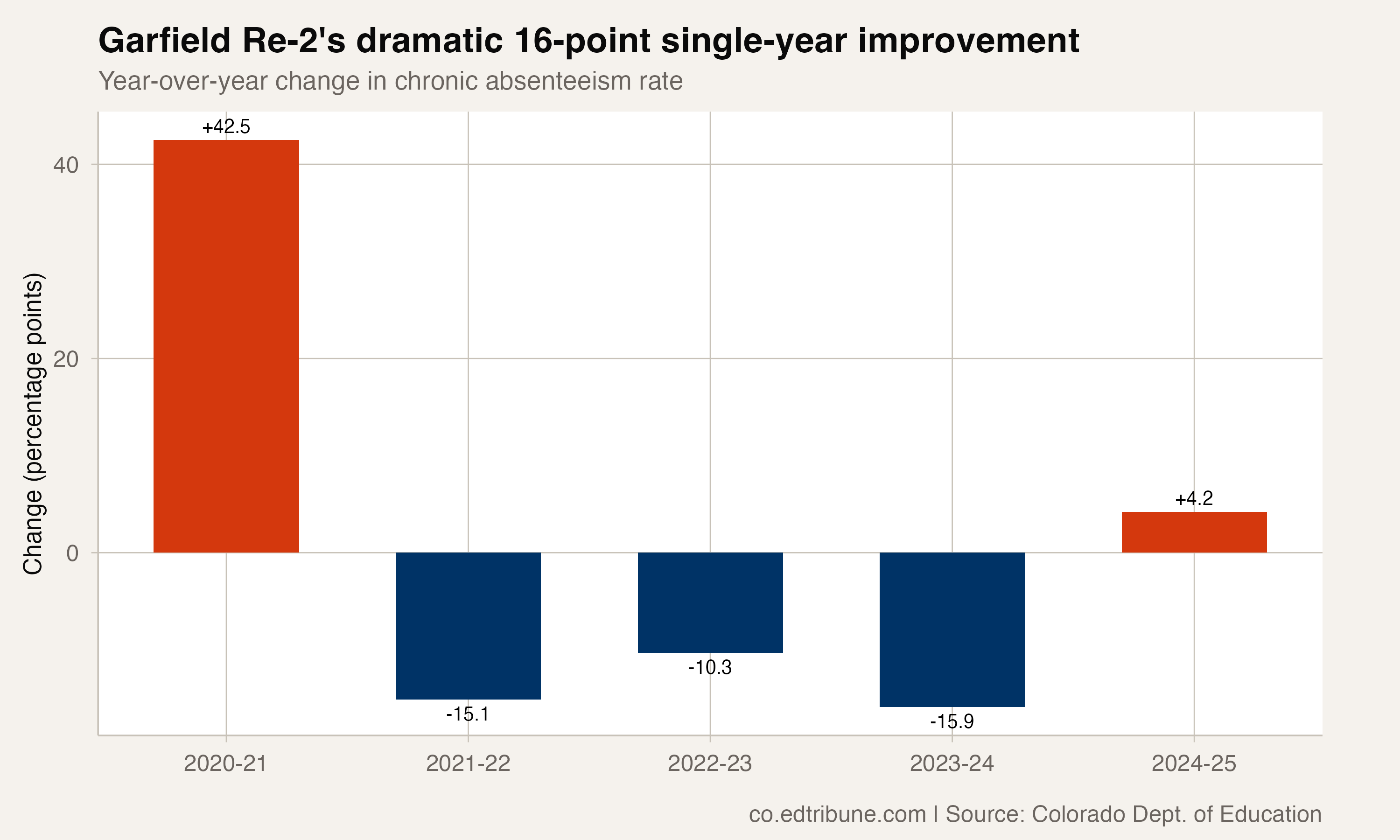 How Garfield Re-2 Cut Chronic Absenteeism From 55% to 18%