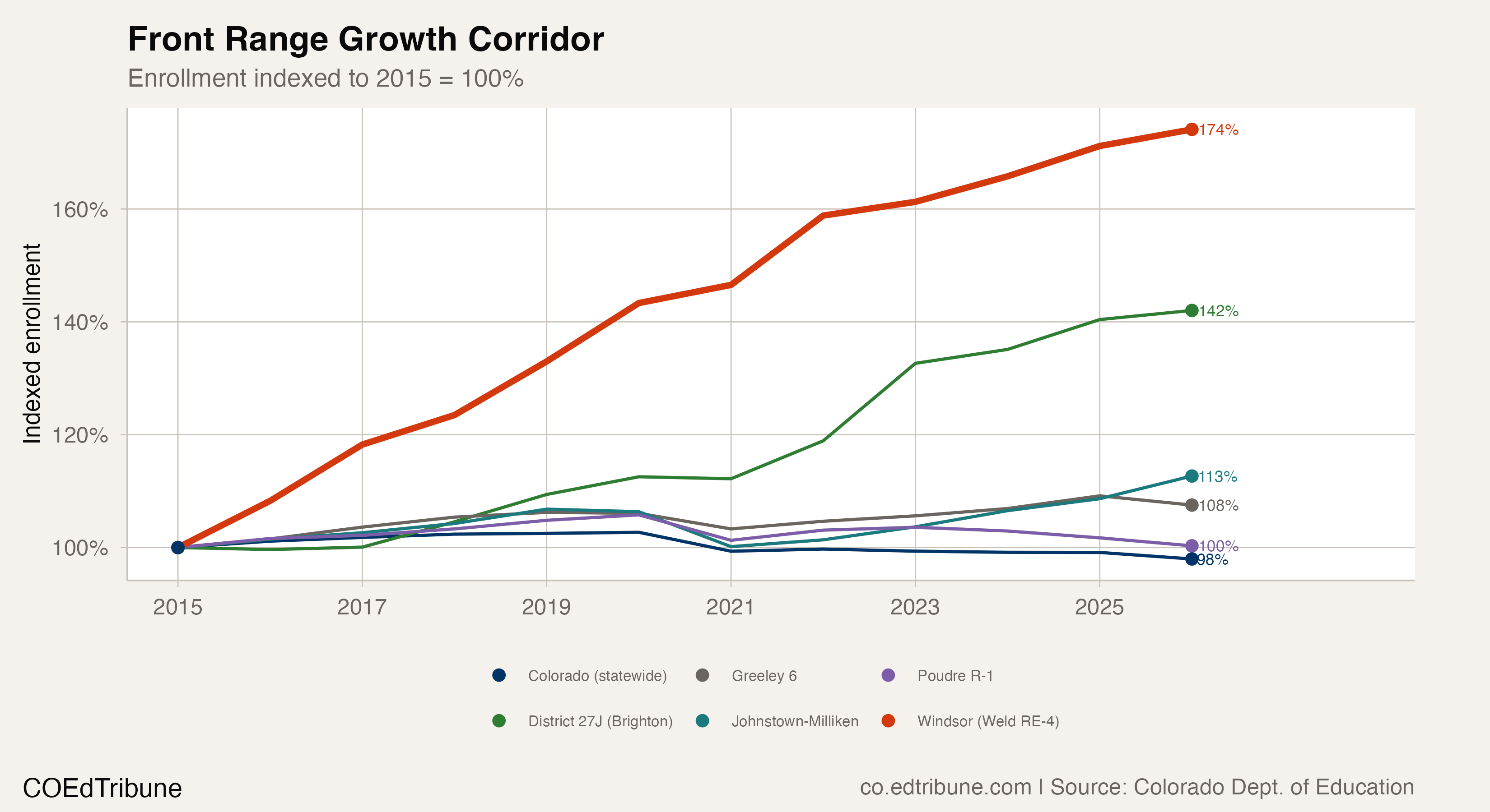 Indexed enrollment growth across the corridor