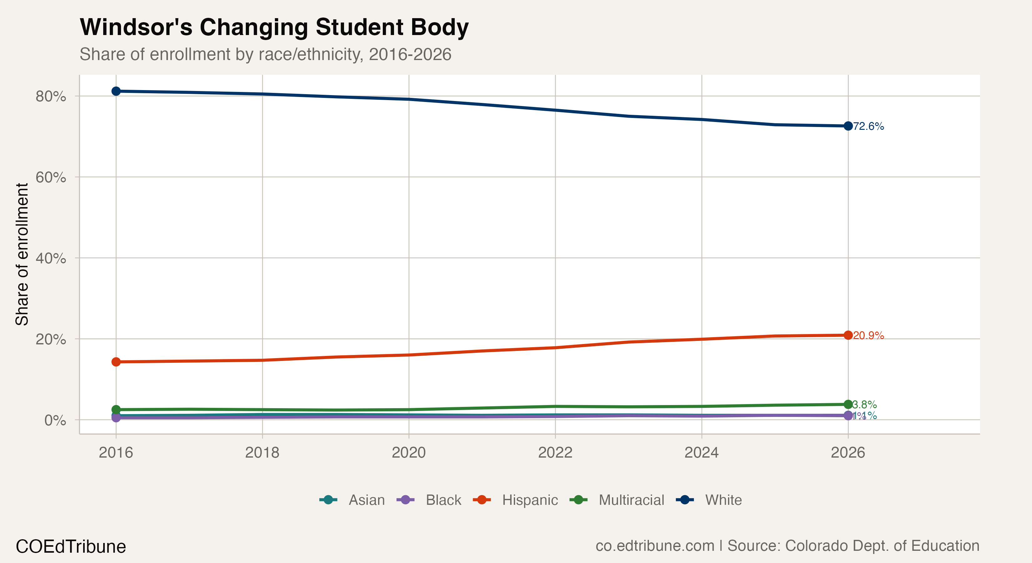Demographic share trends