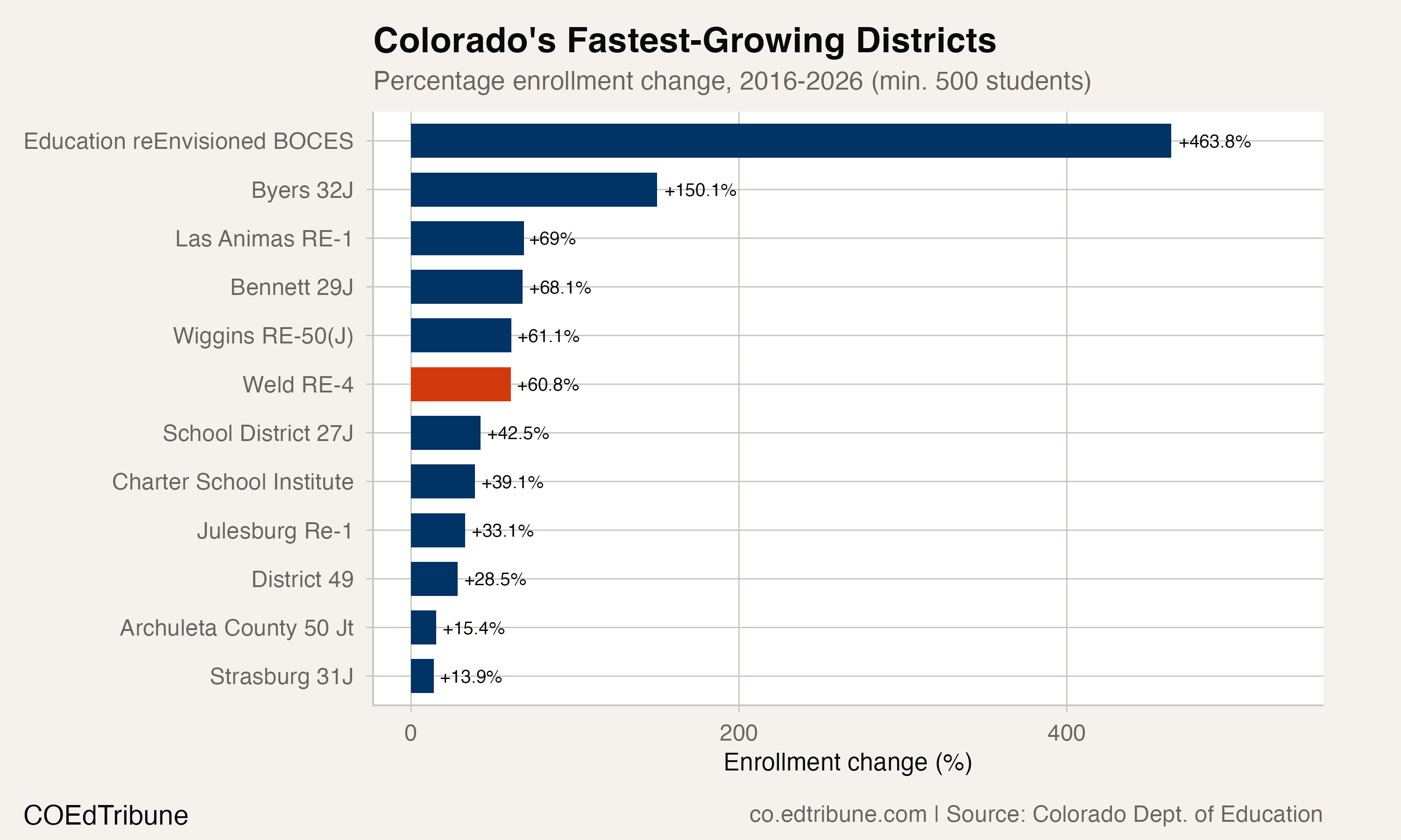 Fastest-growing Colorado districts
