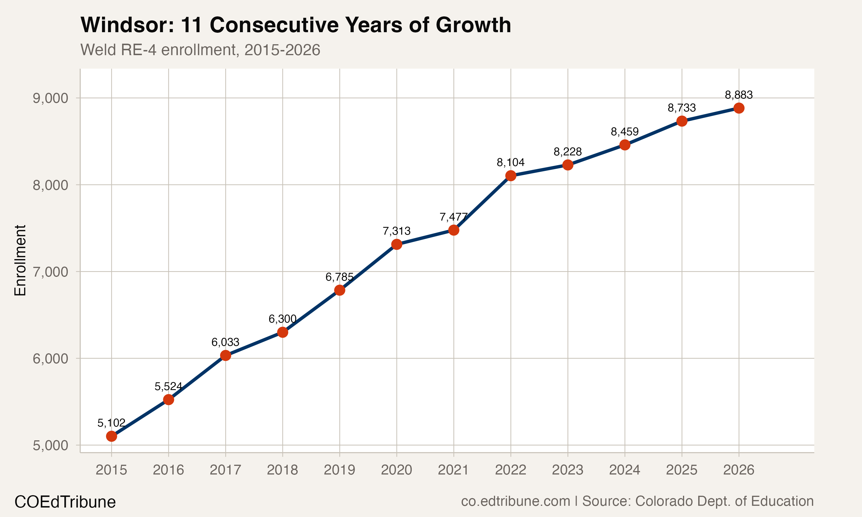 The District That Never Stopped Growing