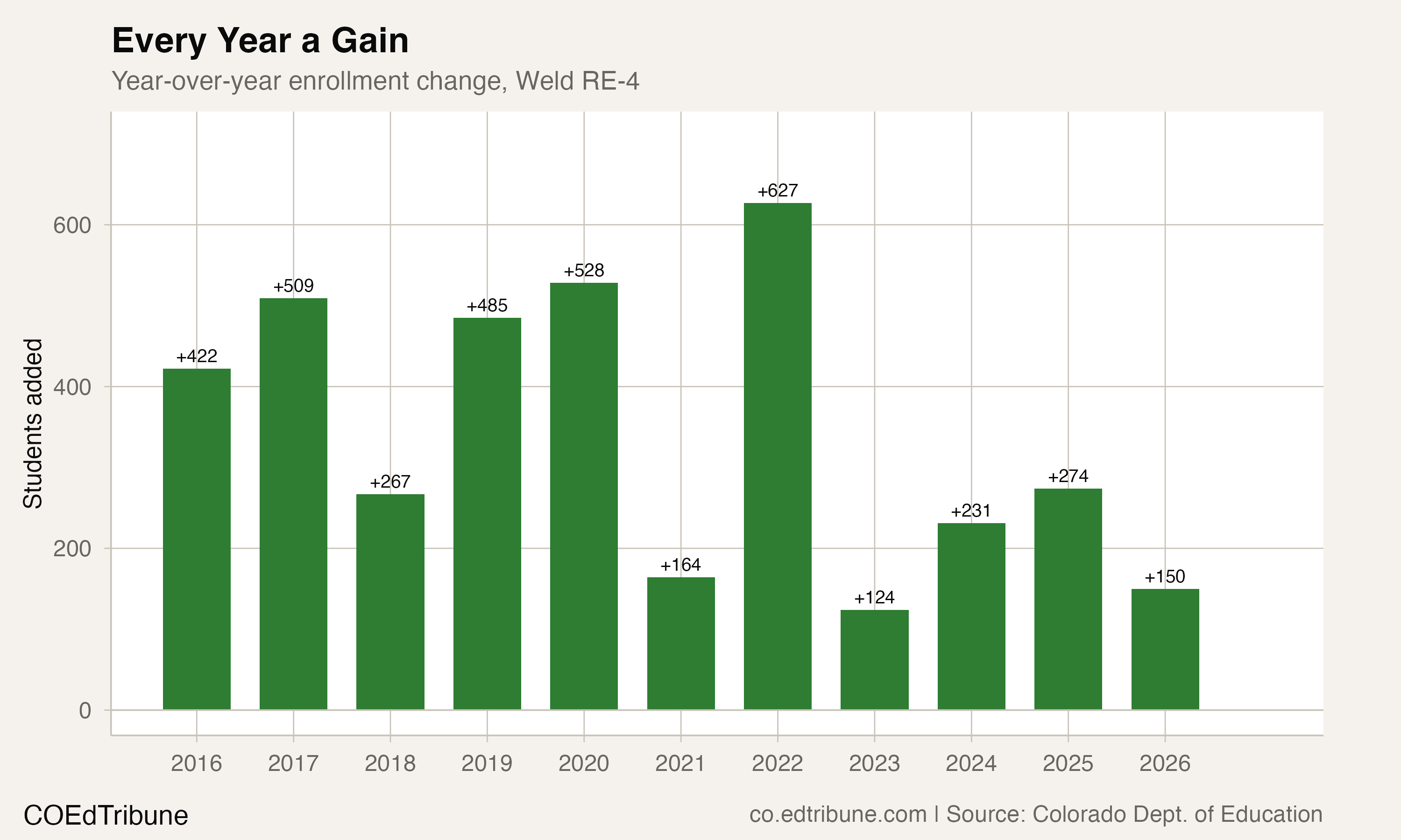 Year-over-year enrollment changes