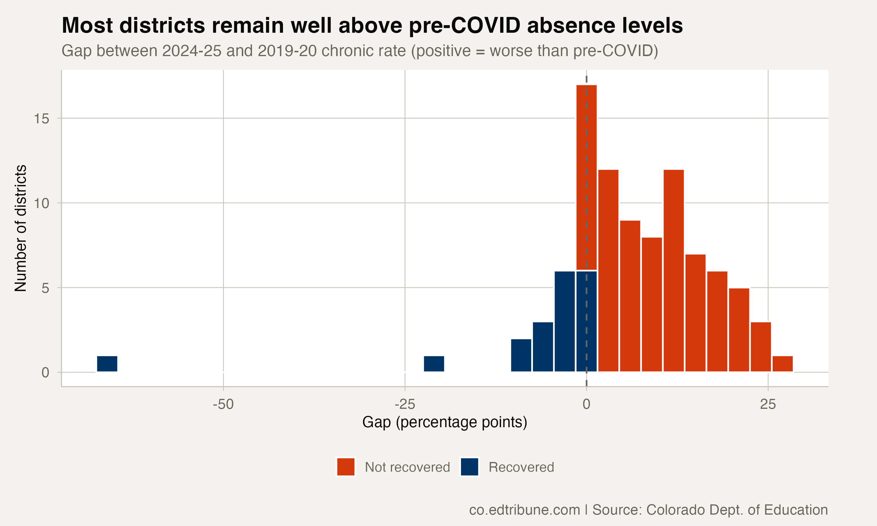 Only 19 of 93 Colorado Districts Have Recovered to Pre-COVID Absence Levels