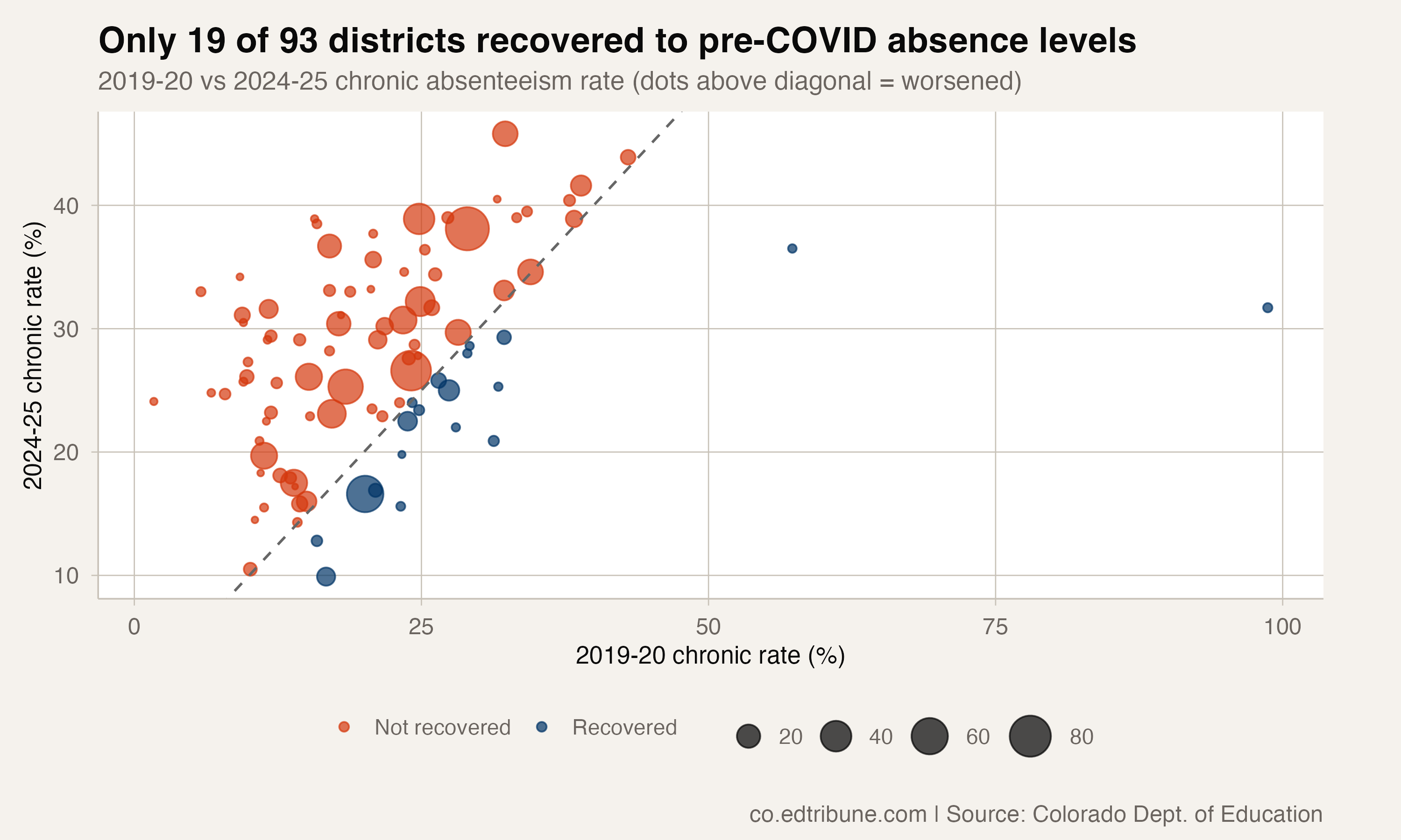 2019-20 vs. 2024-25 chronic rates