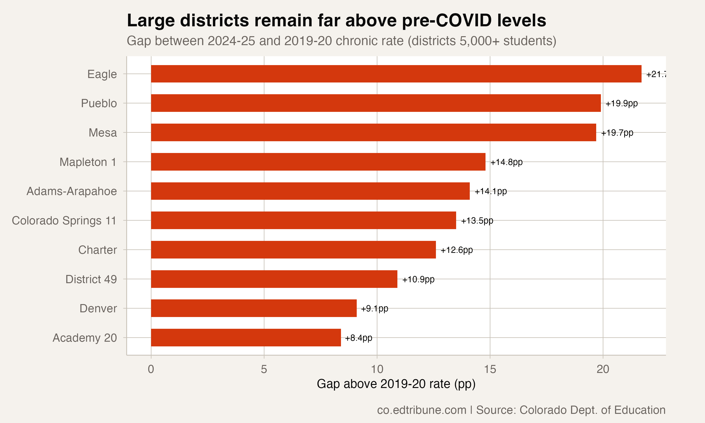 Largest districts still above pre-COVID levels