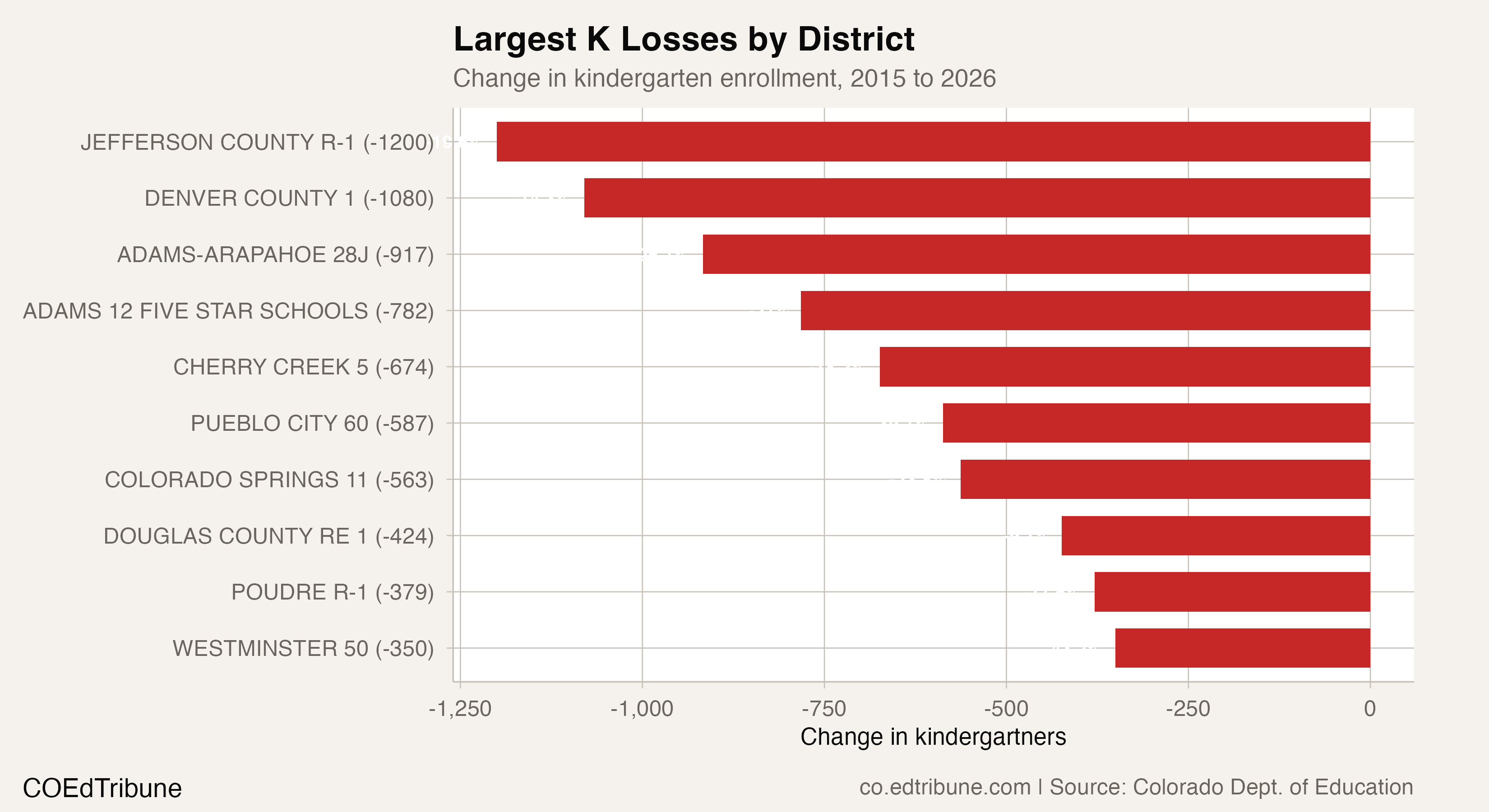Top 10 districts by kindergarten enrollment loss