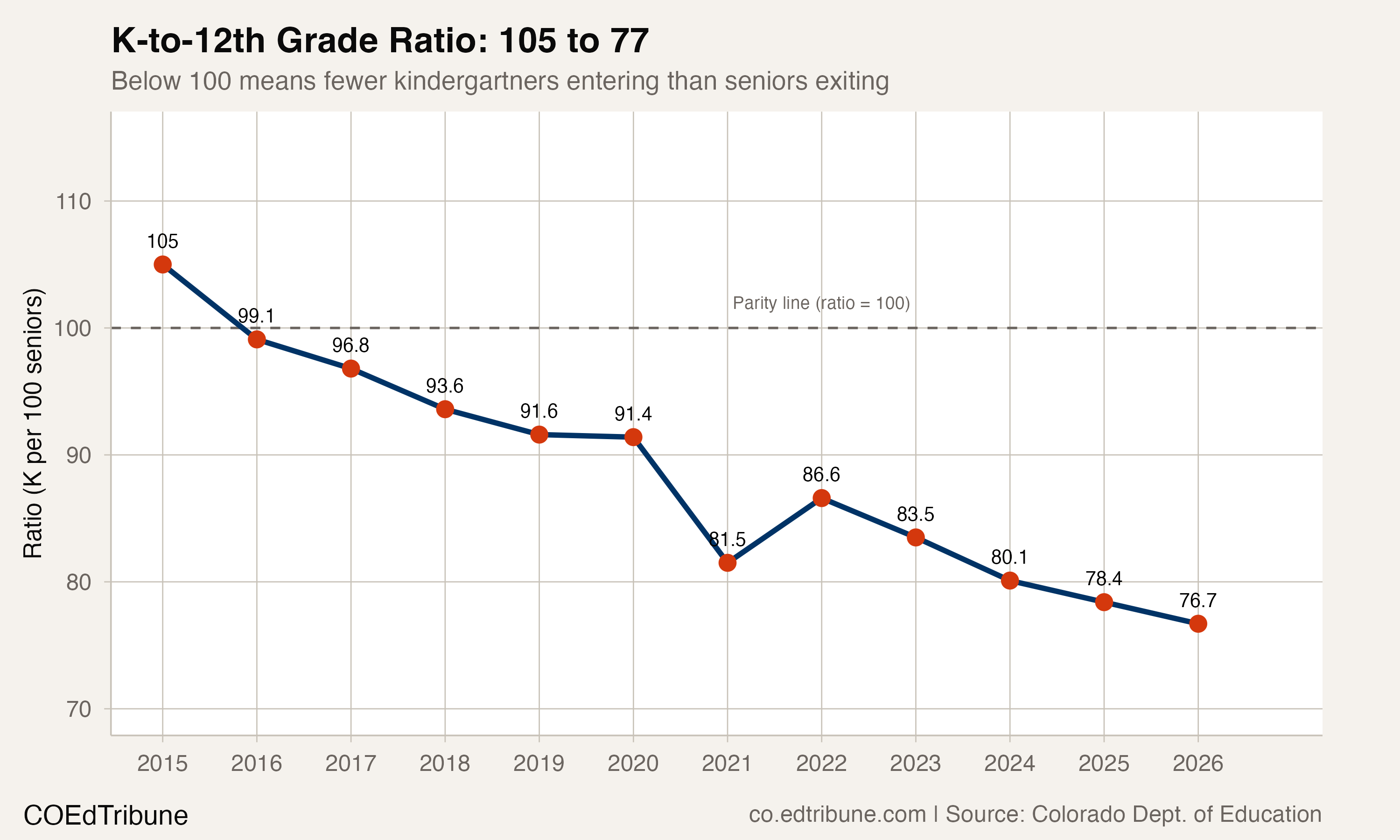 Colorado Now Has 17,500 More Seniors Than Kindergartners