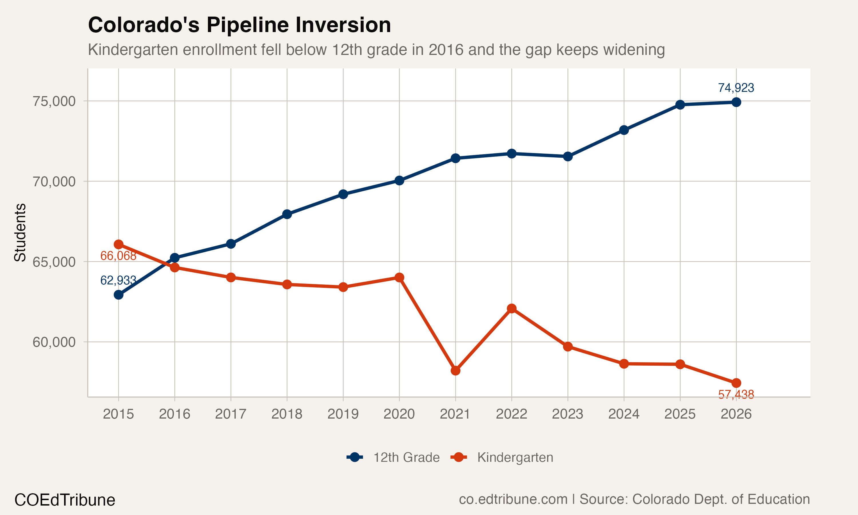 Colorado's pipeline inversion: K vs 12th grade enrollment, 2015-2026