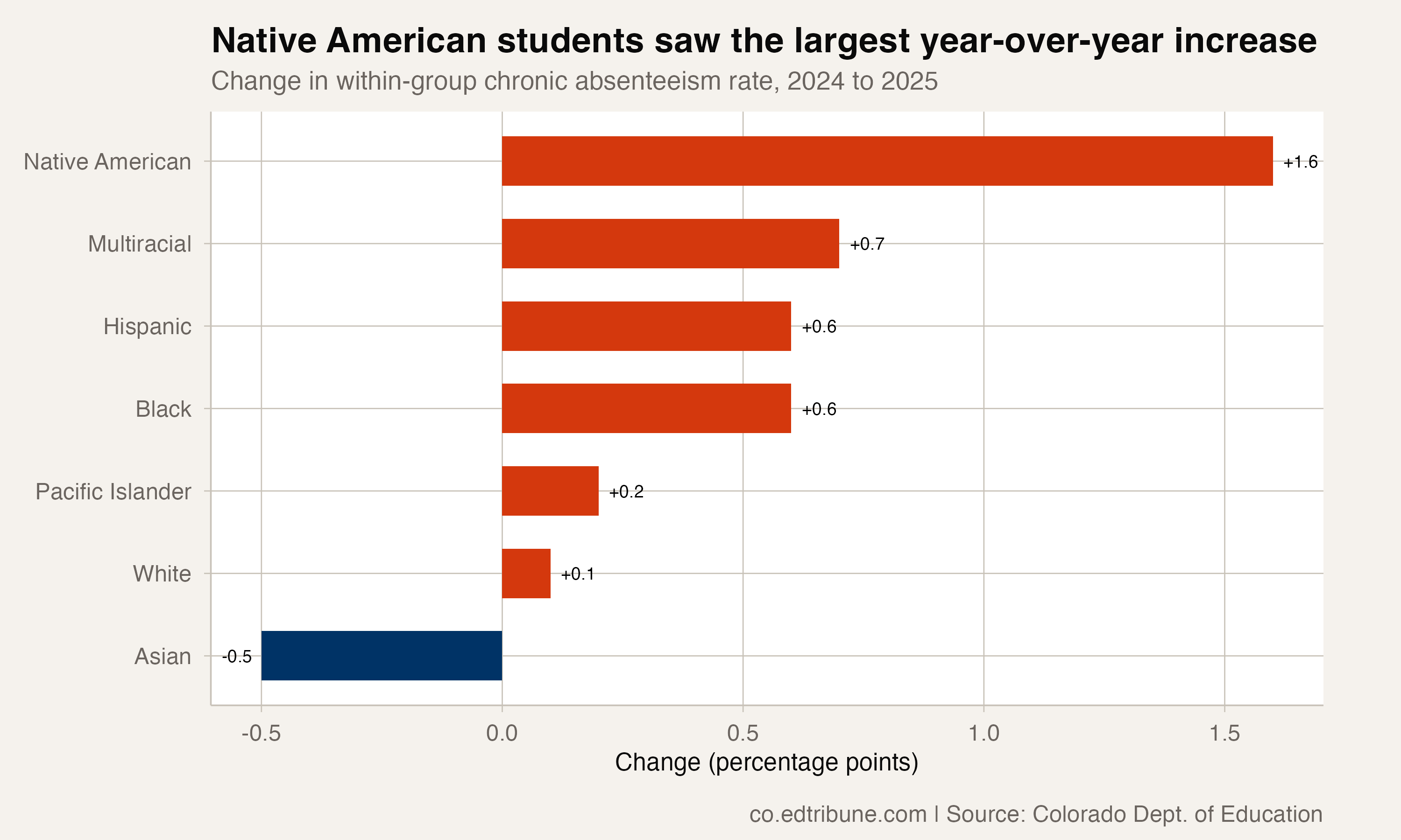 Most Colorado Native American Students Are in Class. Douglas County Shows the Rate Can Be Much Higher.