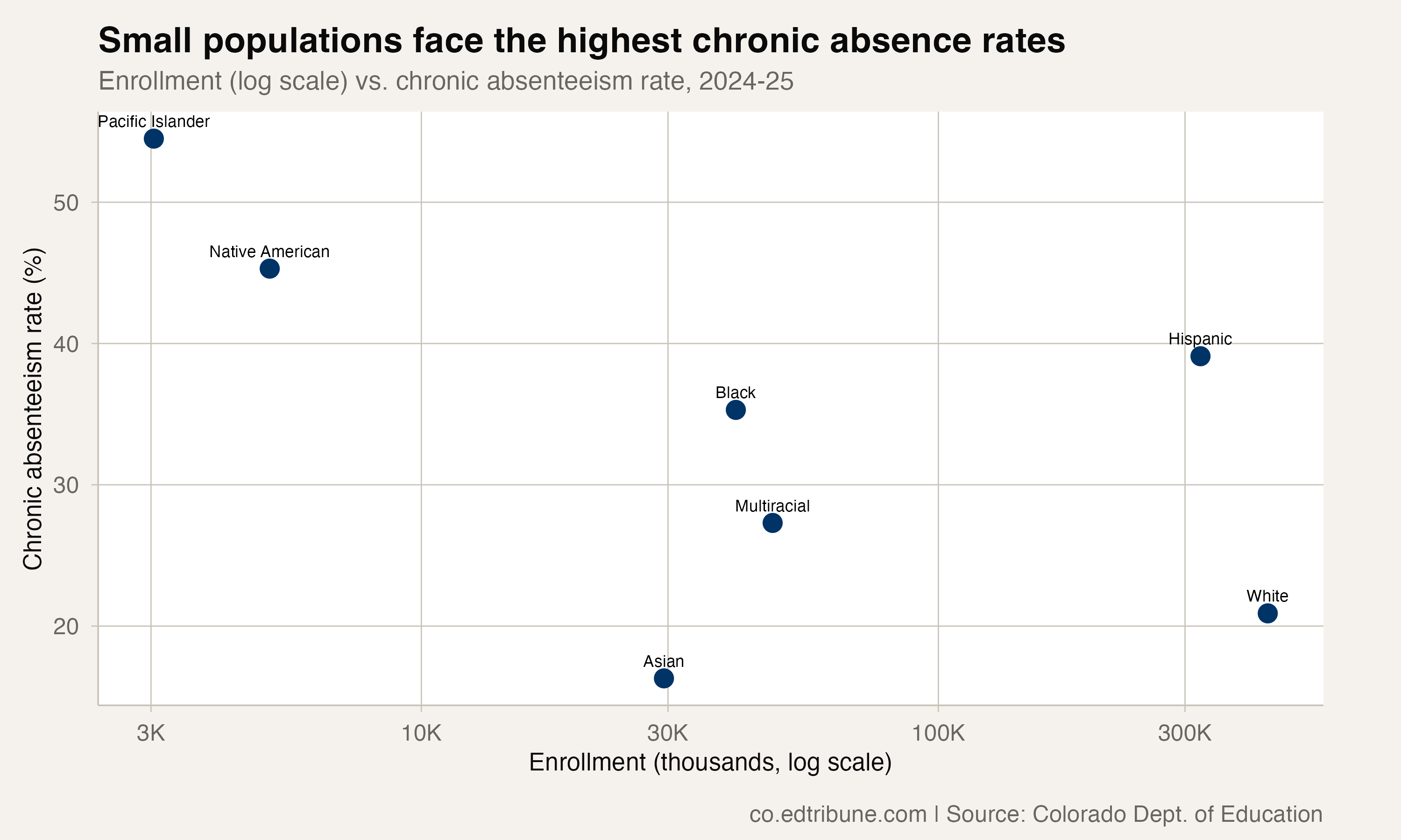 Enrollment vs. chronic rate by race