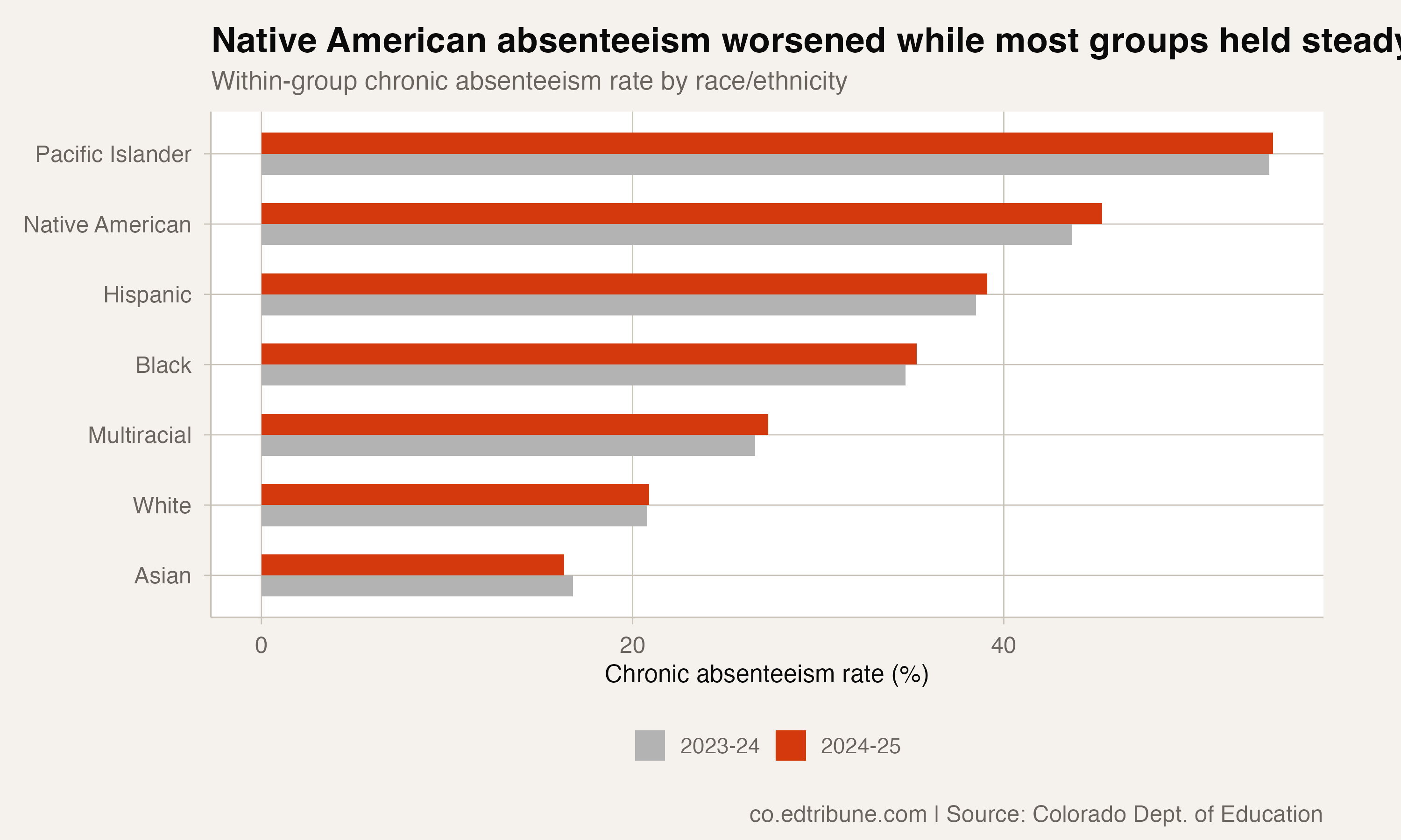 Chronic absenteeism by race, 2024 vs. 2025