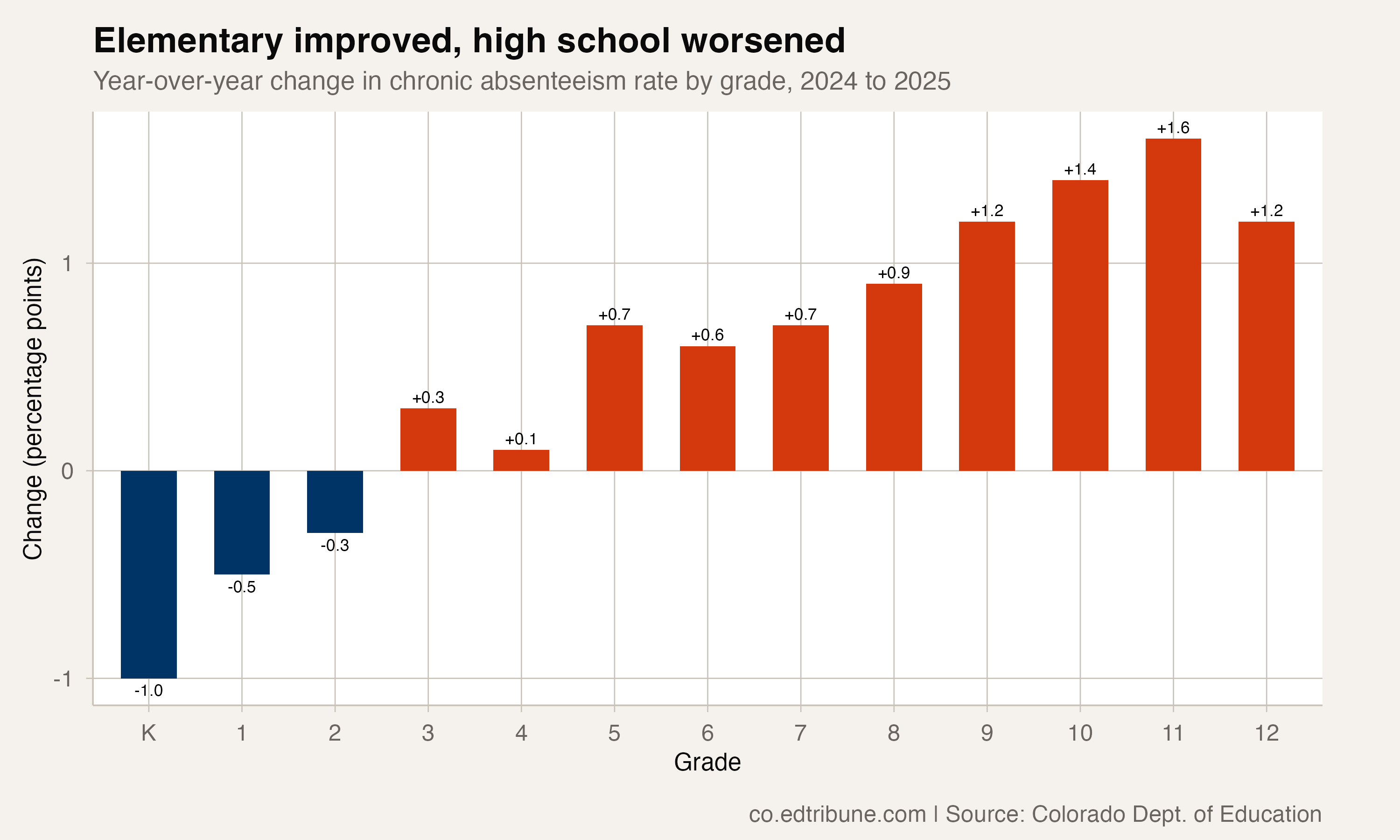 Colorado's K-2 Students Improved Attendance in 2024-25 While Every High School Grade Slipped Past 30%