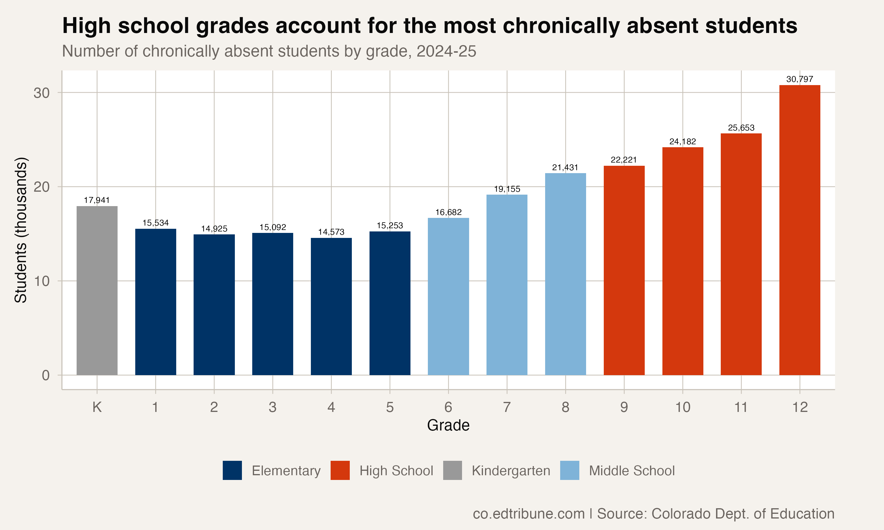 Number of chronically absent students by grade