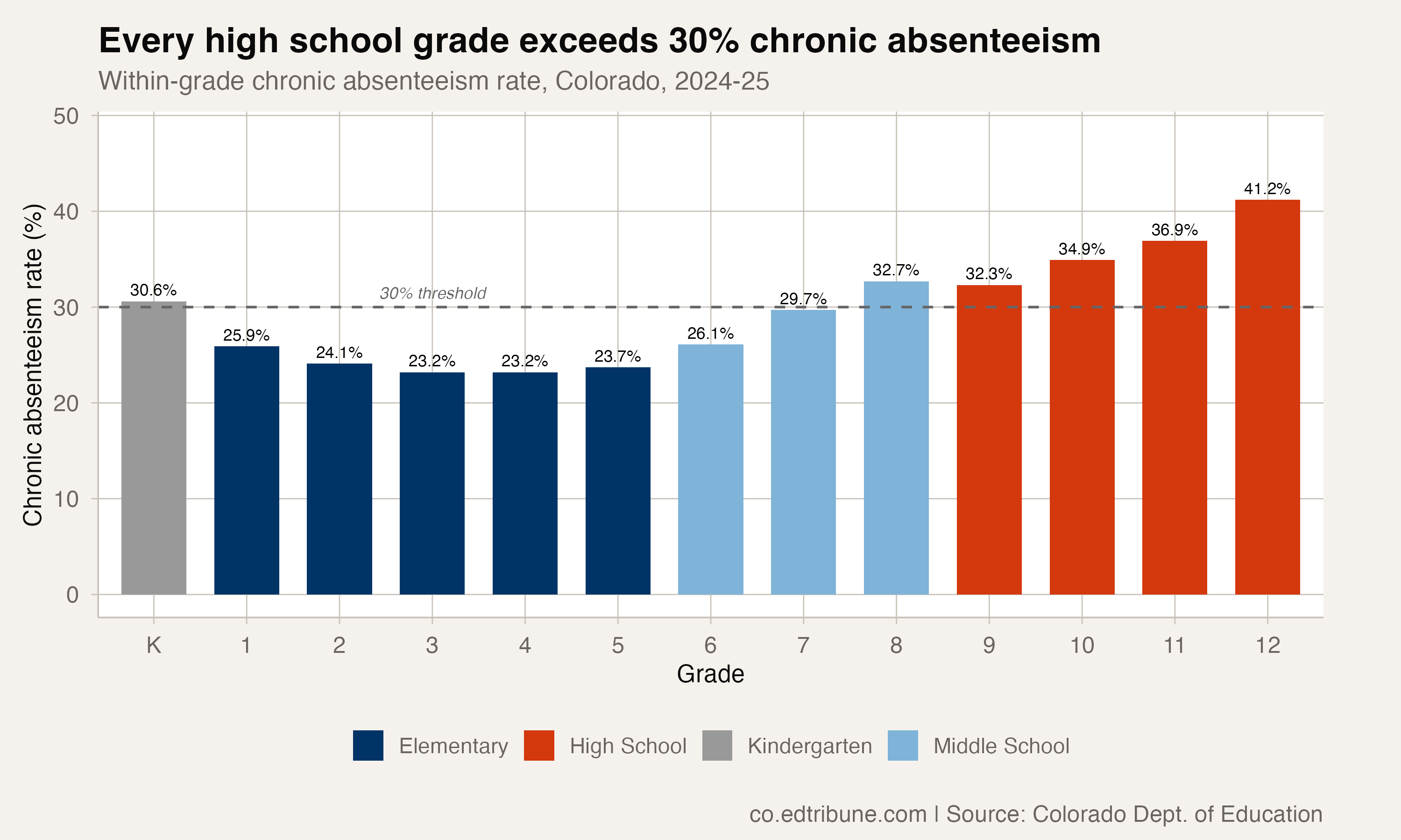 Chronic absenteeism by grade, 2024-25