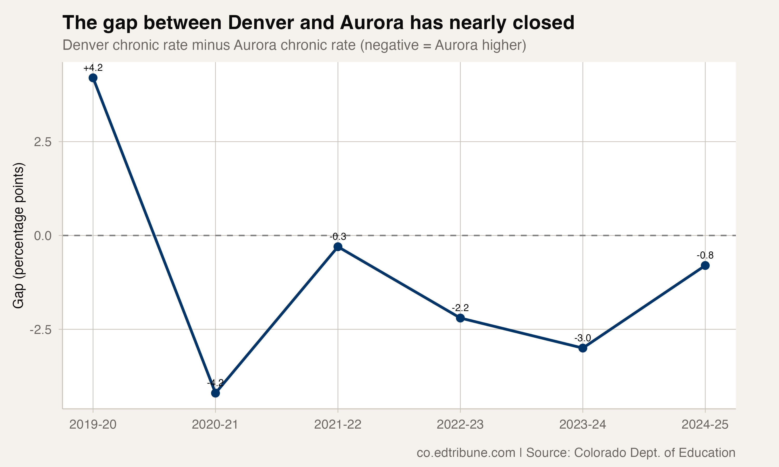 Denver Worsened While Aurora Quietly Improved: A Tale of Two Urban Districts