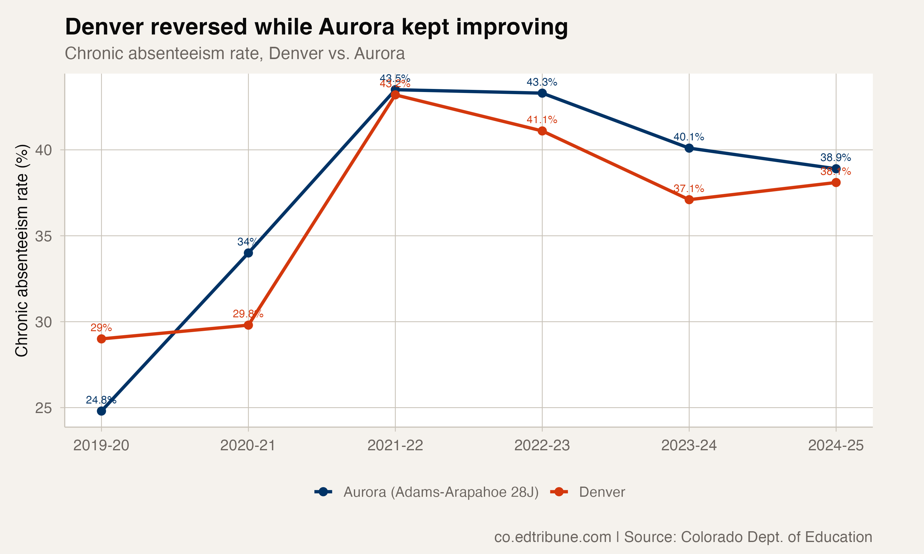 Denver vs. Aurora chronic absenteeism trend