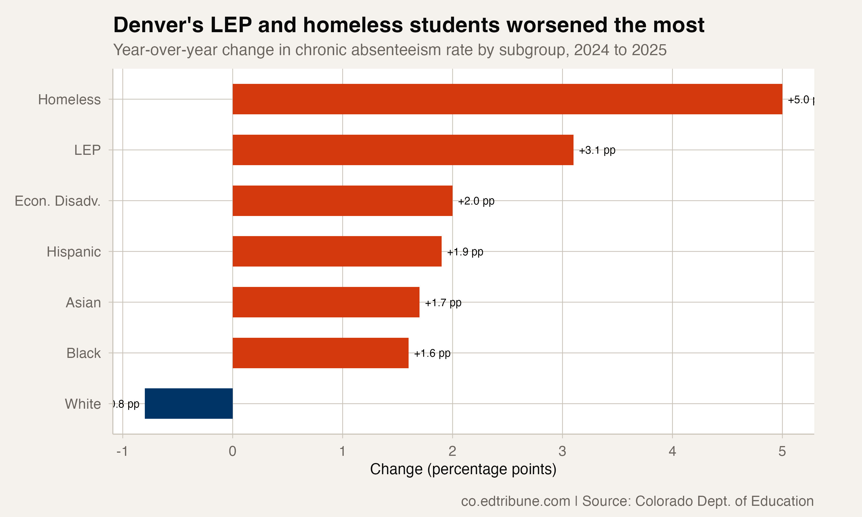Denver LEP Chronic Absenteeism Surged 3 Points as ICE Fears Spread