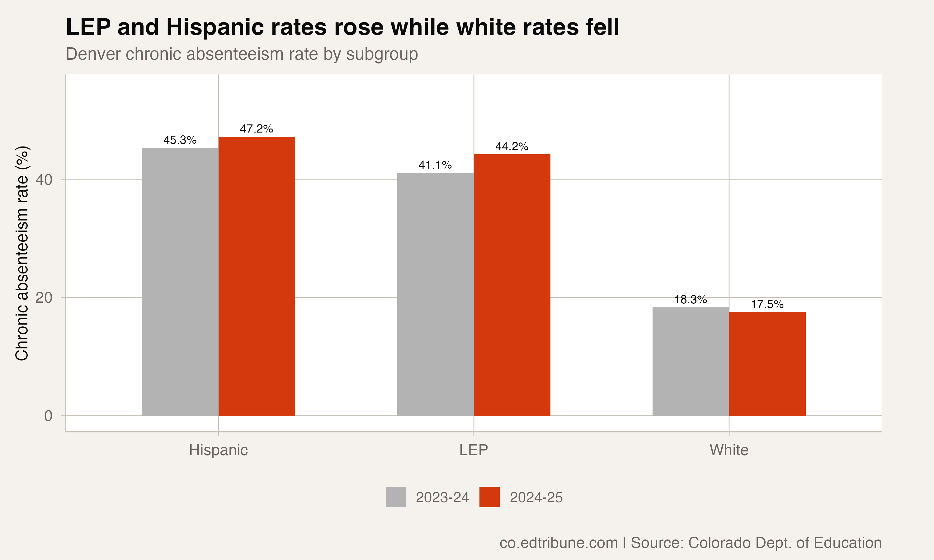 LEP, Hispanic, and white rates compared