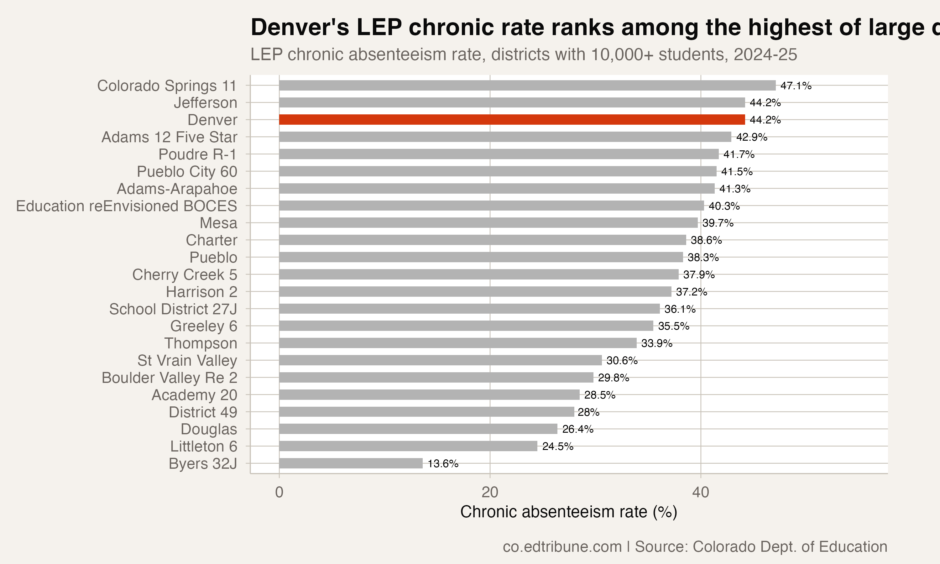 LEP chronic rates across large districts