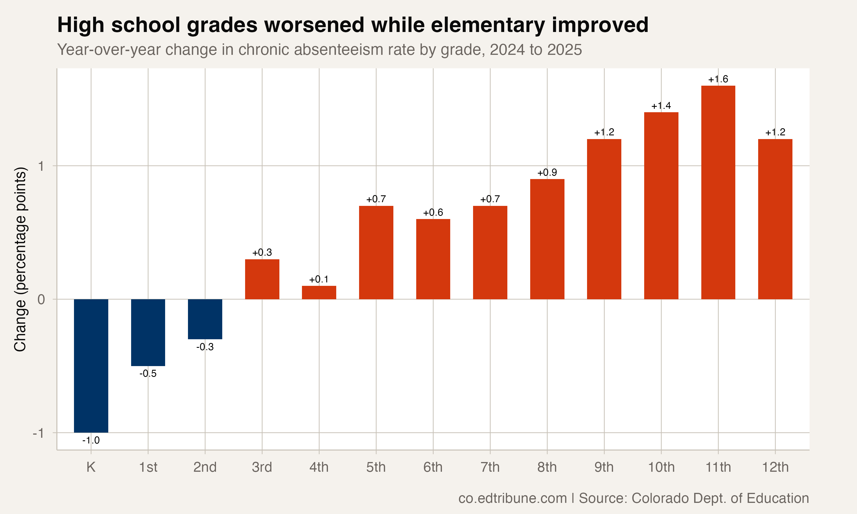 Two in Five Colorado Seniors Are Chronically Absent