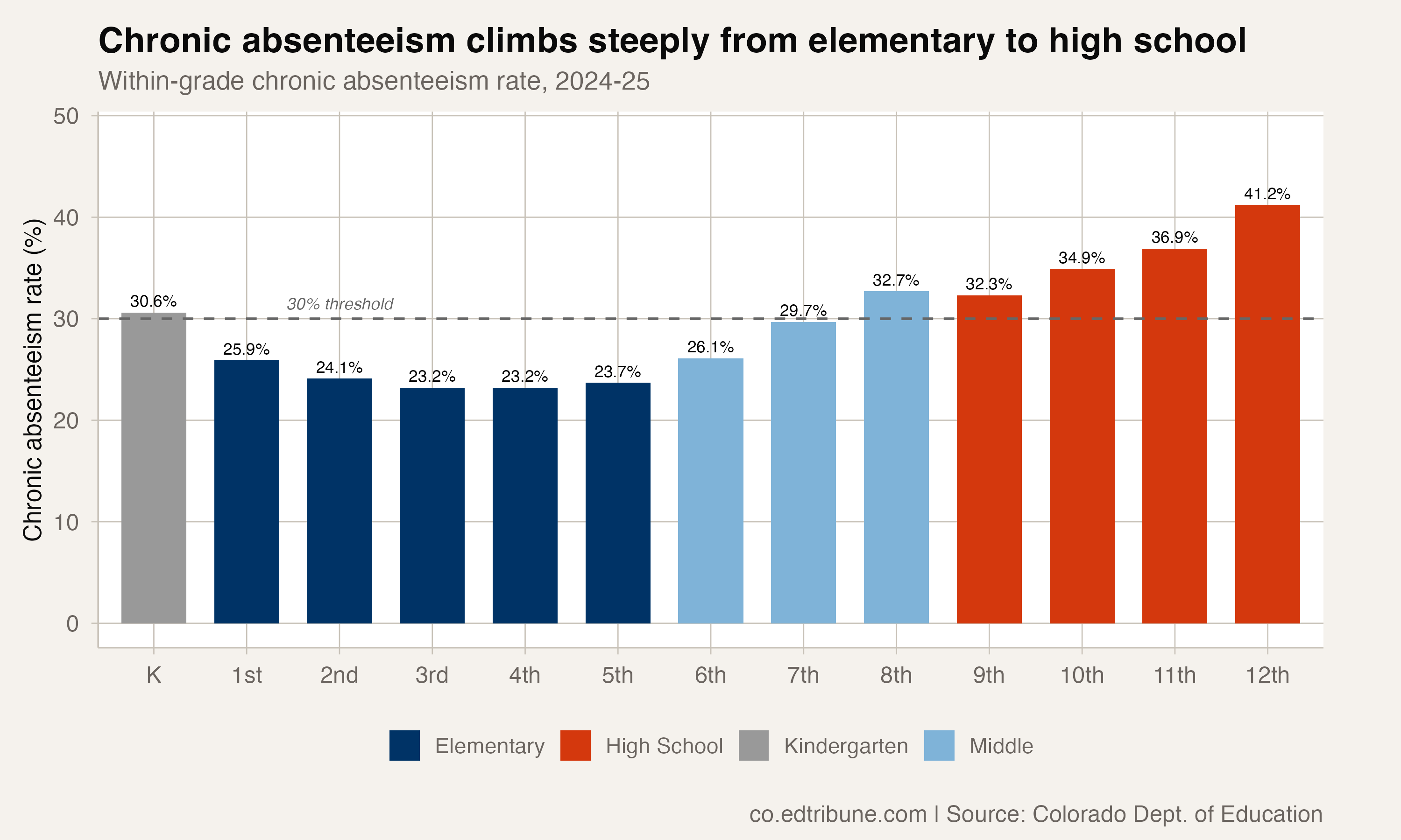 Chronic absenteeism by grade, 2024-25