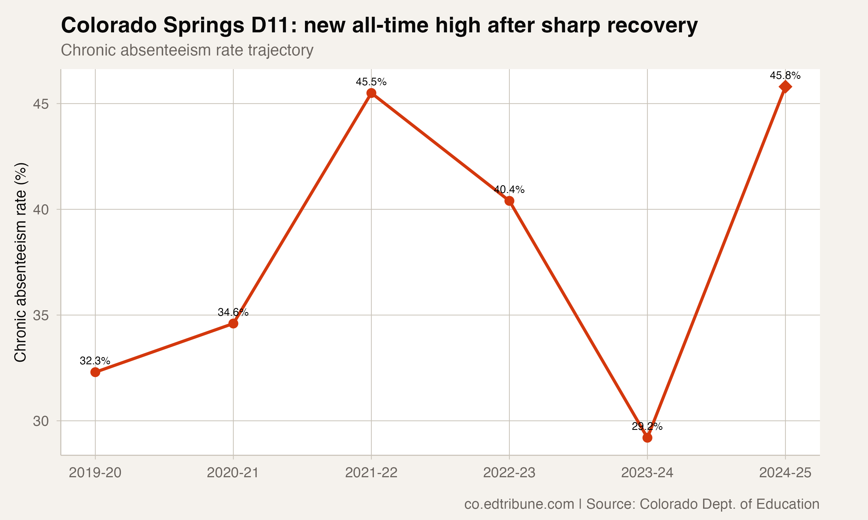 21 Colorado Districts Hit All-Time High Chronic Absenteeism in 2025