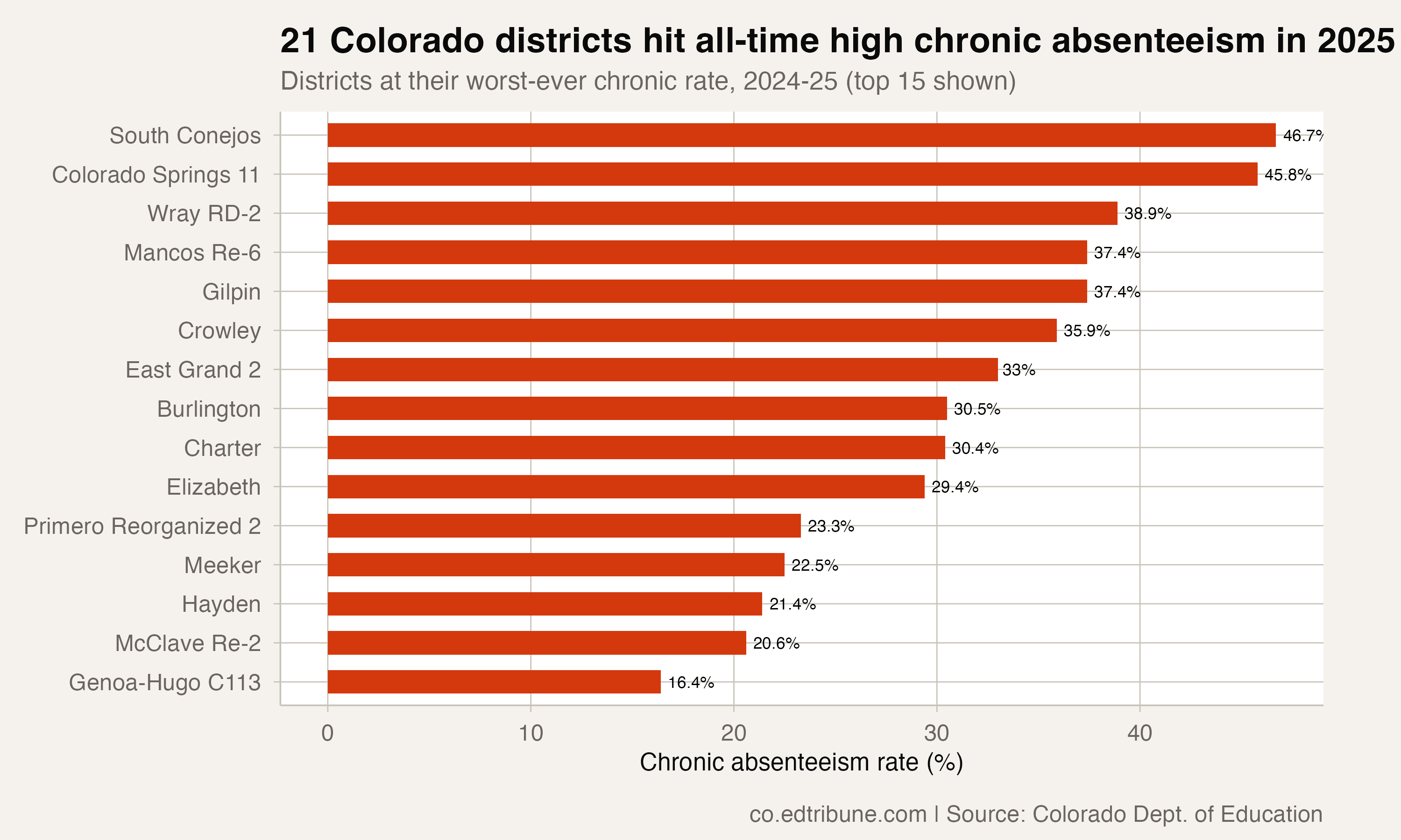 Districts at all-time high chronic rate