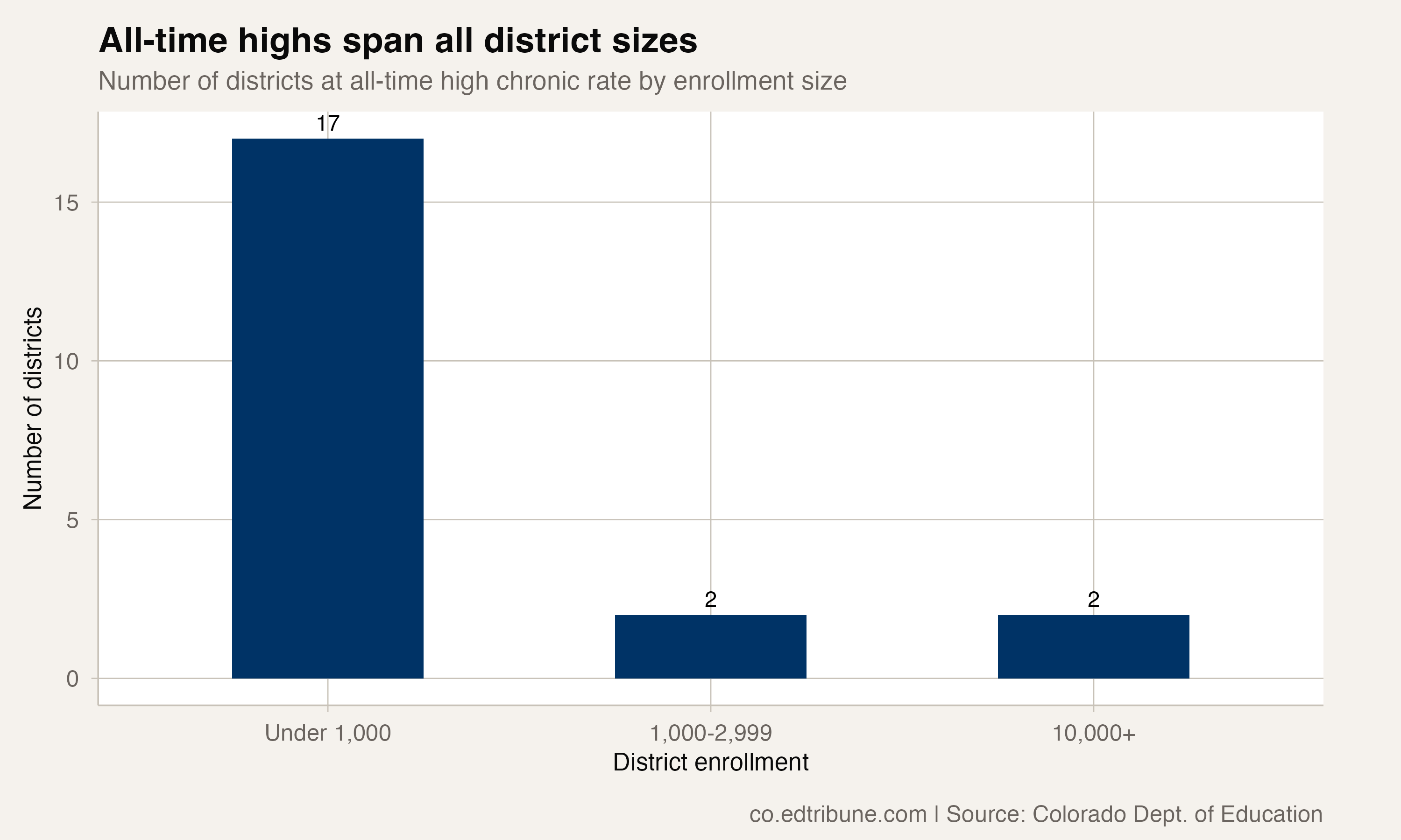 Districts at all-time high by size