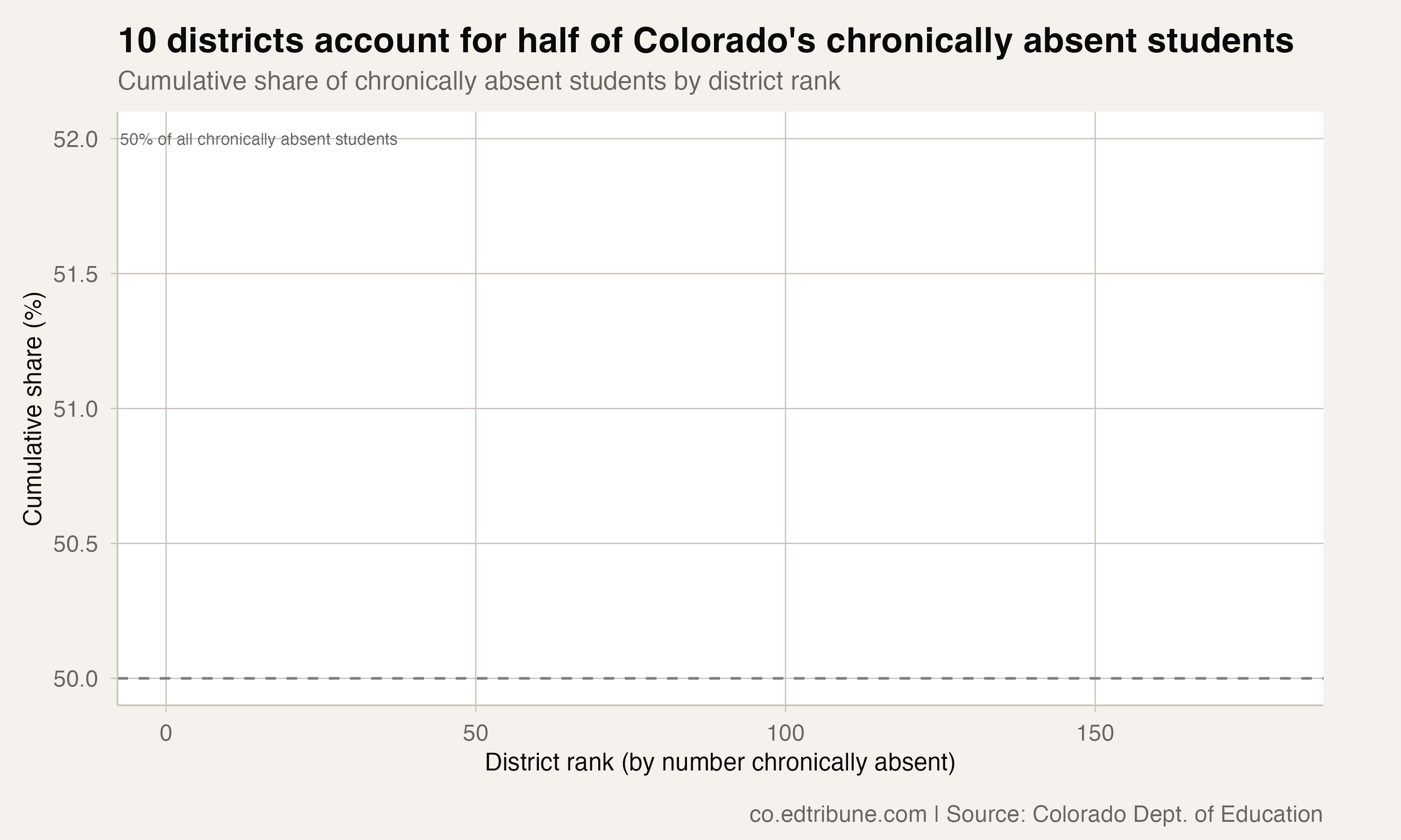 The Paradox: 102 Colorado Districts Improved, but the State Rate Still Rose