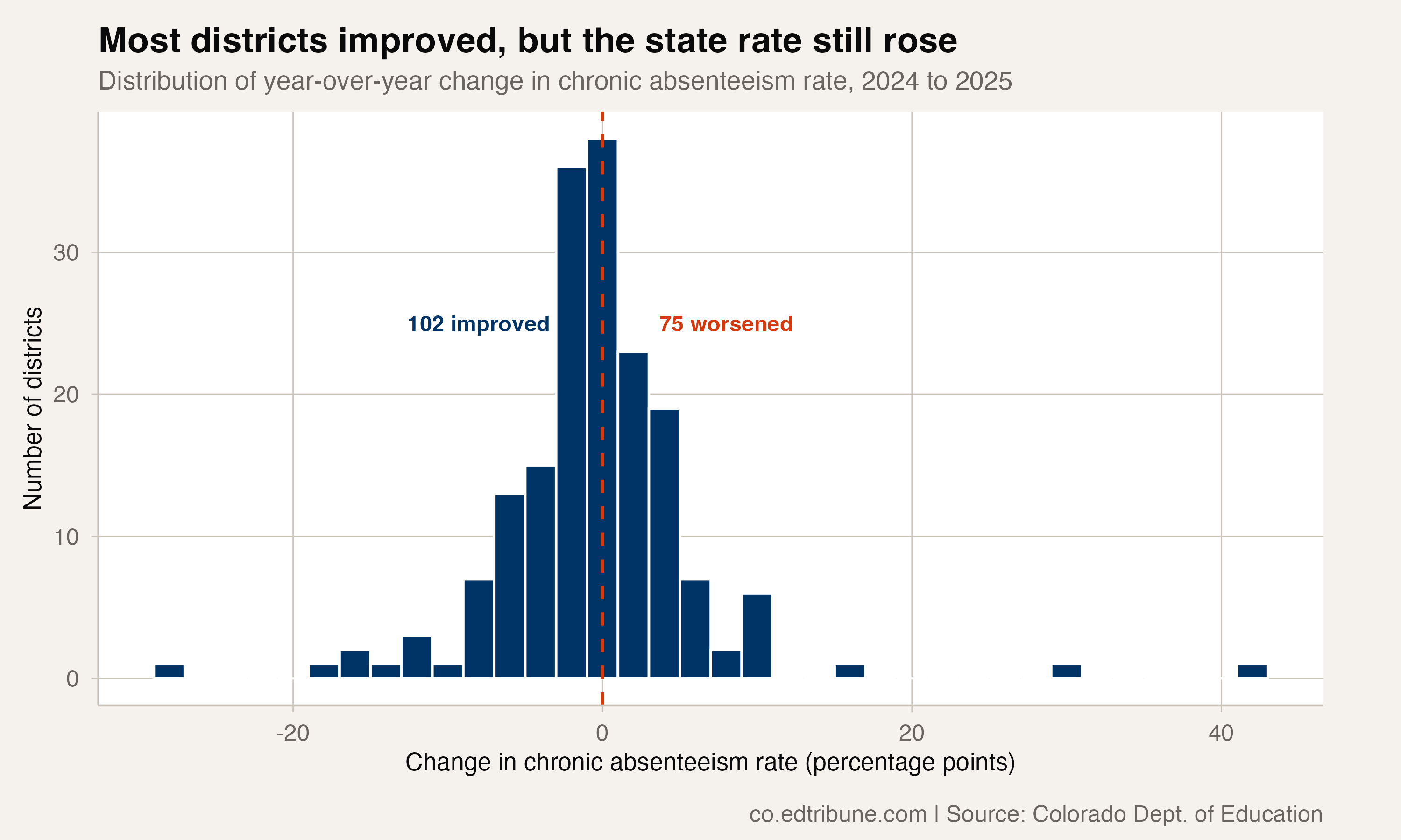Distribution of year-over-year changes