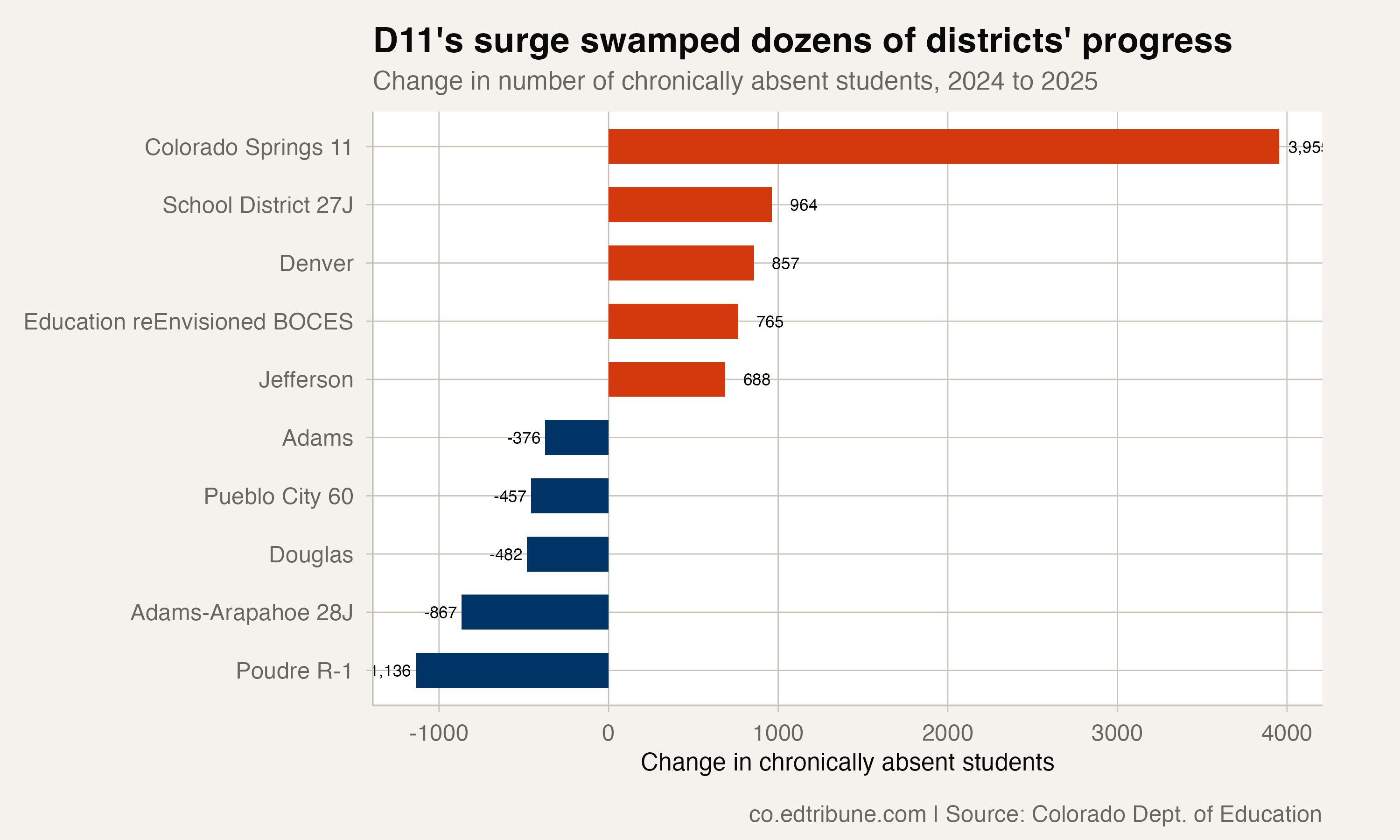 Change in number of chronically absent students by district
