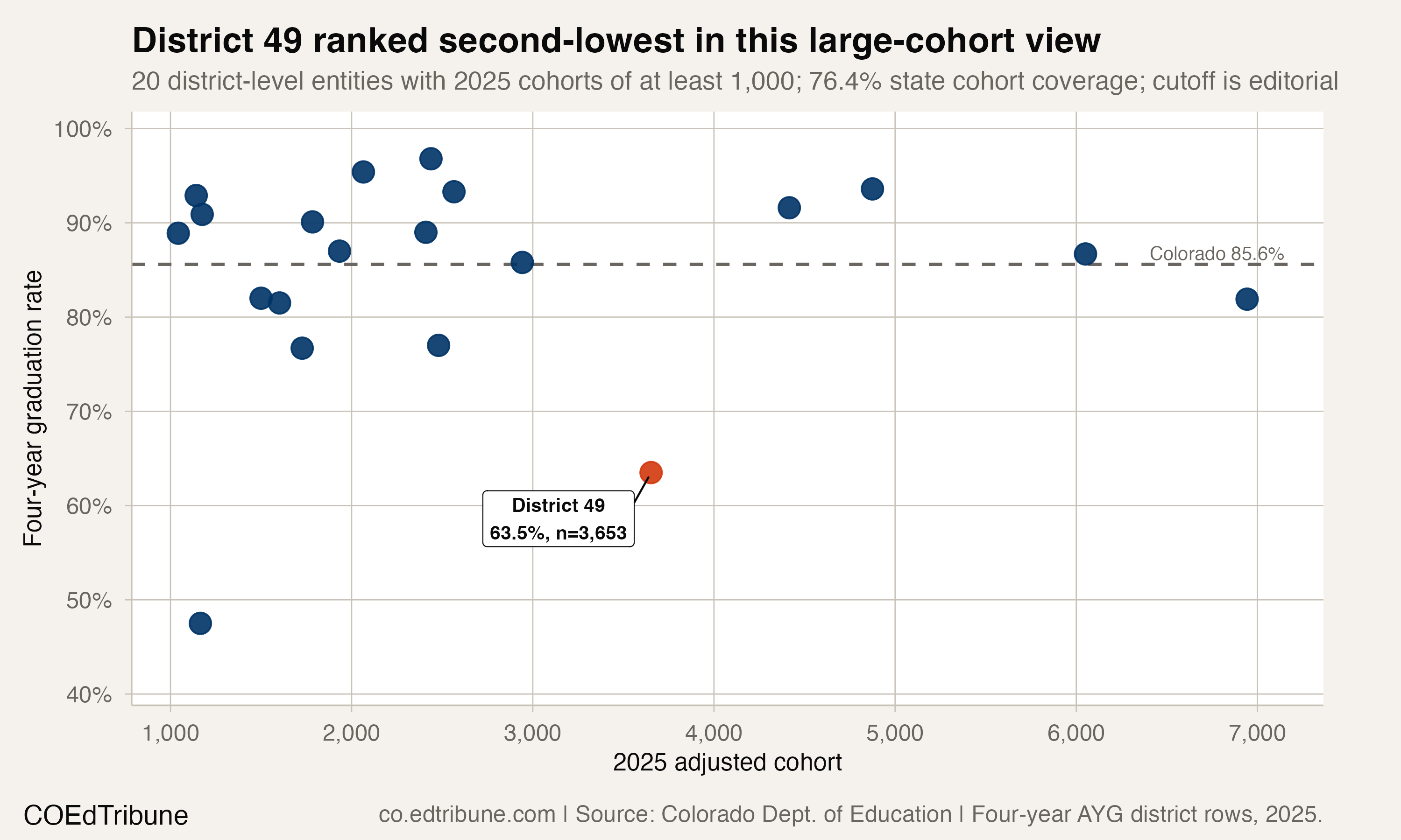 District 49 among large Colorado district-level reporting entities in 2025