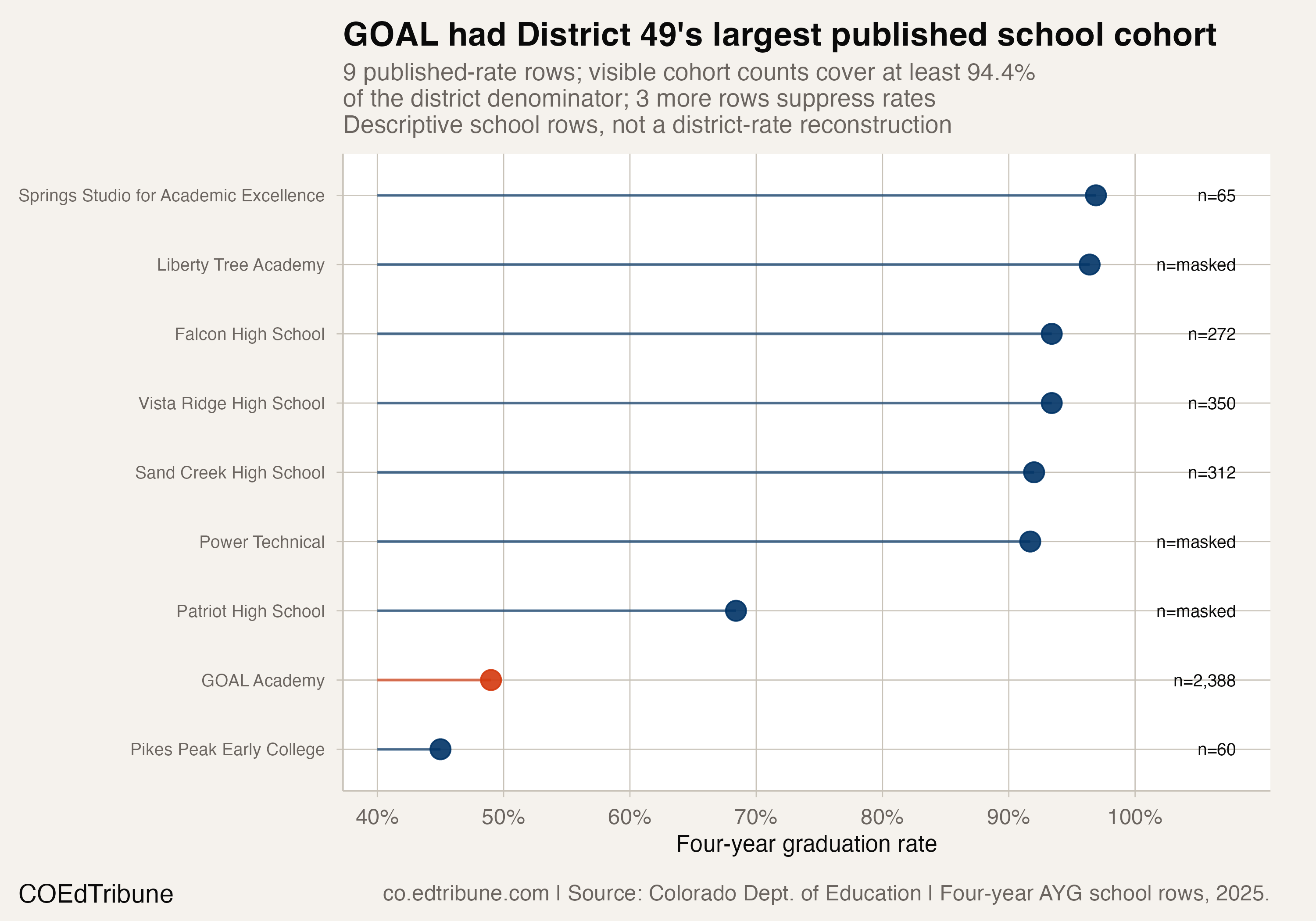 Published four-year graduation rates and cohort counts for District 49 school rows in 2025