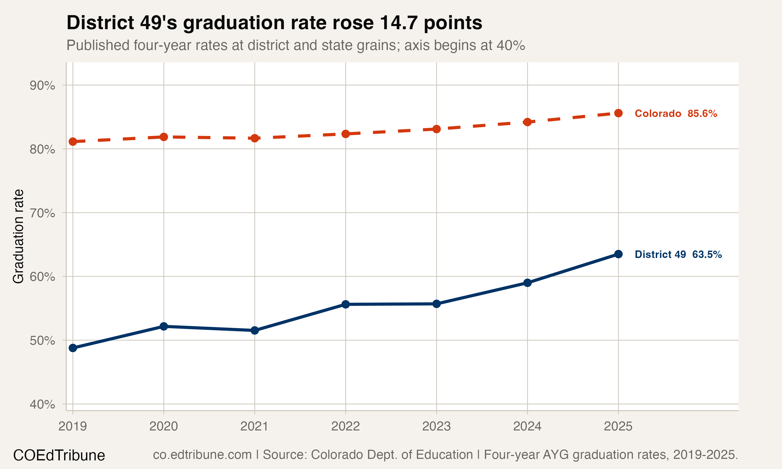 District 49's Graduation Rate Rose 14.7 Points. Its School Mix Complicates Comparisons