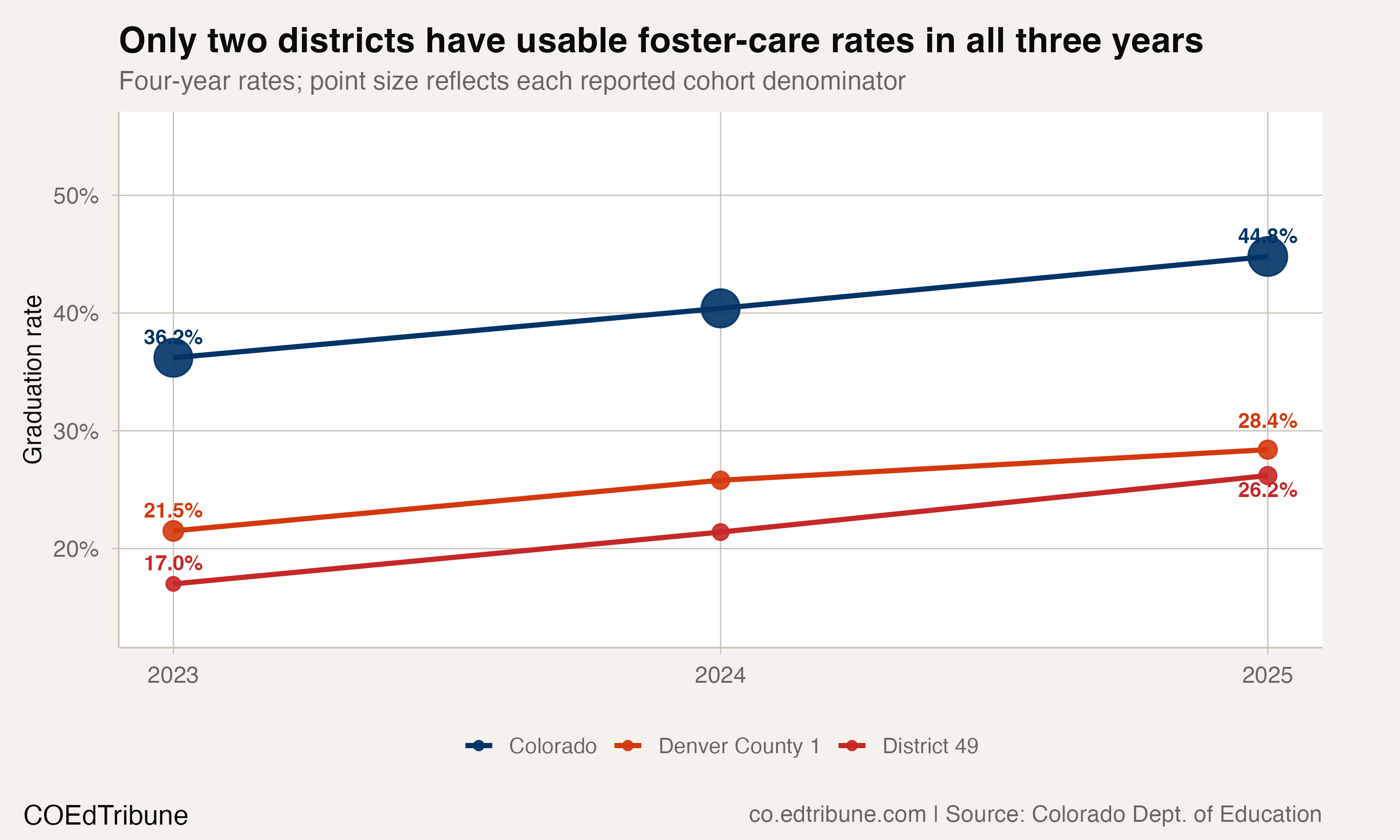 State and local graduation-rate context for students in foster care