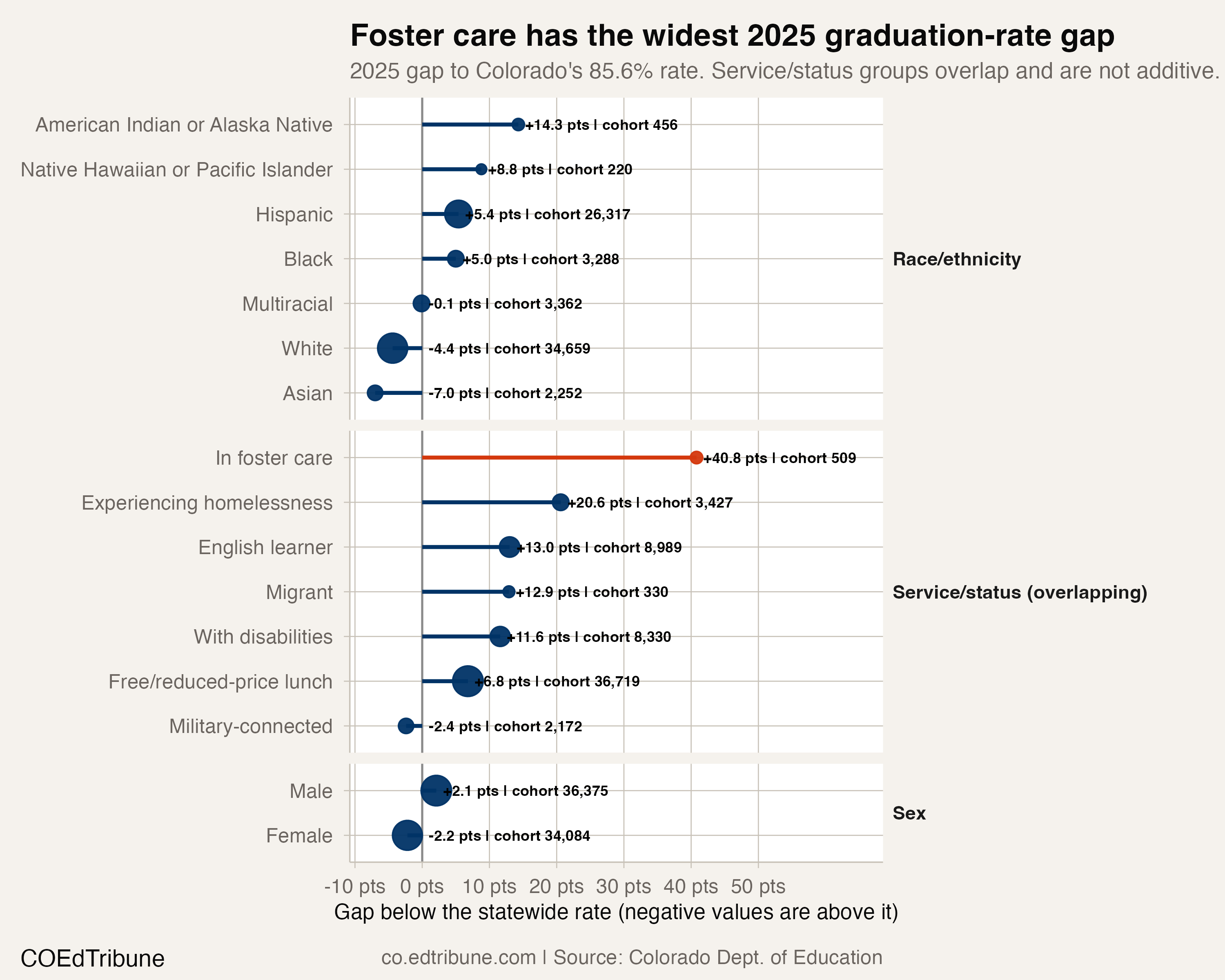 Graduation-rate gaps and cohort denominators for Colorado student groups in 2025