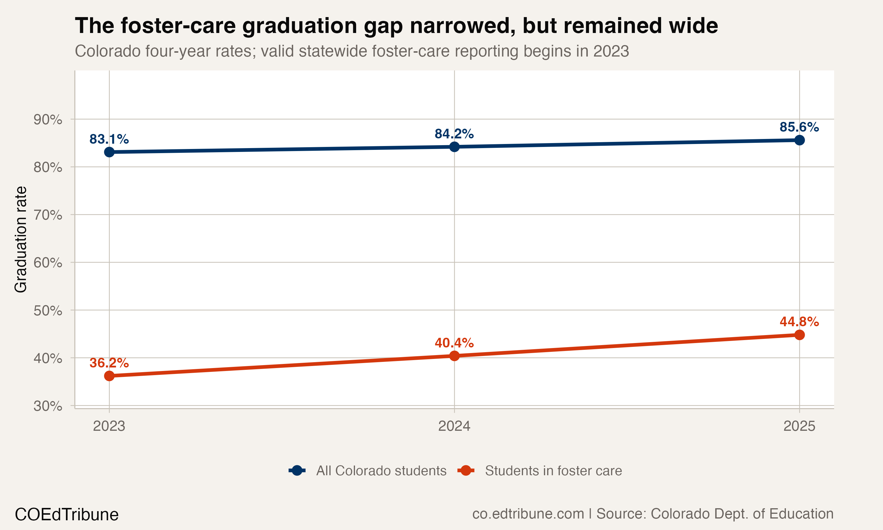 Colorado's Graduation Rate for Students in Foster Care Rose 8.6 Points, but a 40.8-Point Gap Remains