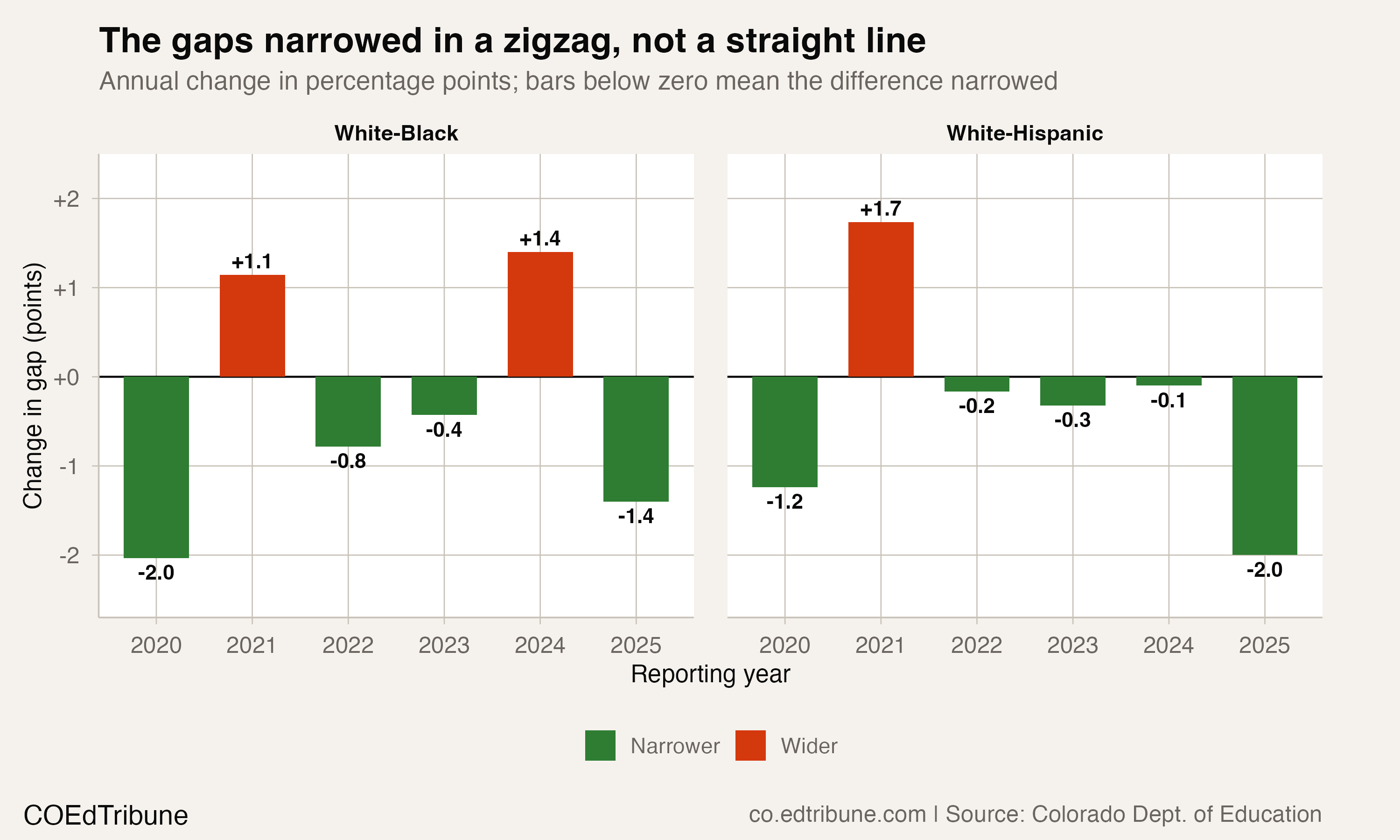Black and Hispanic Graduation Rates Cross 80% as Colorado's Racial Gaps Narrow