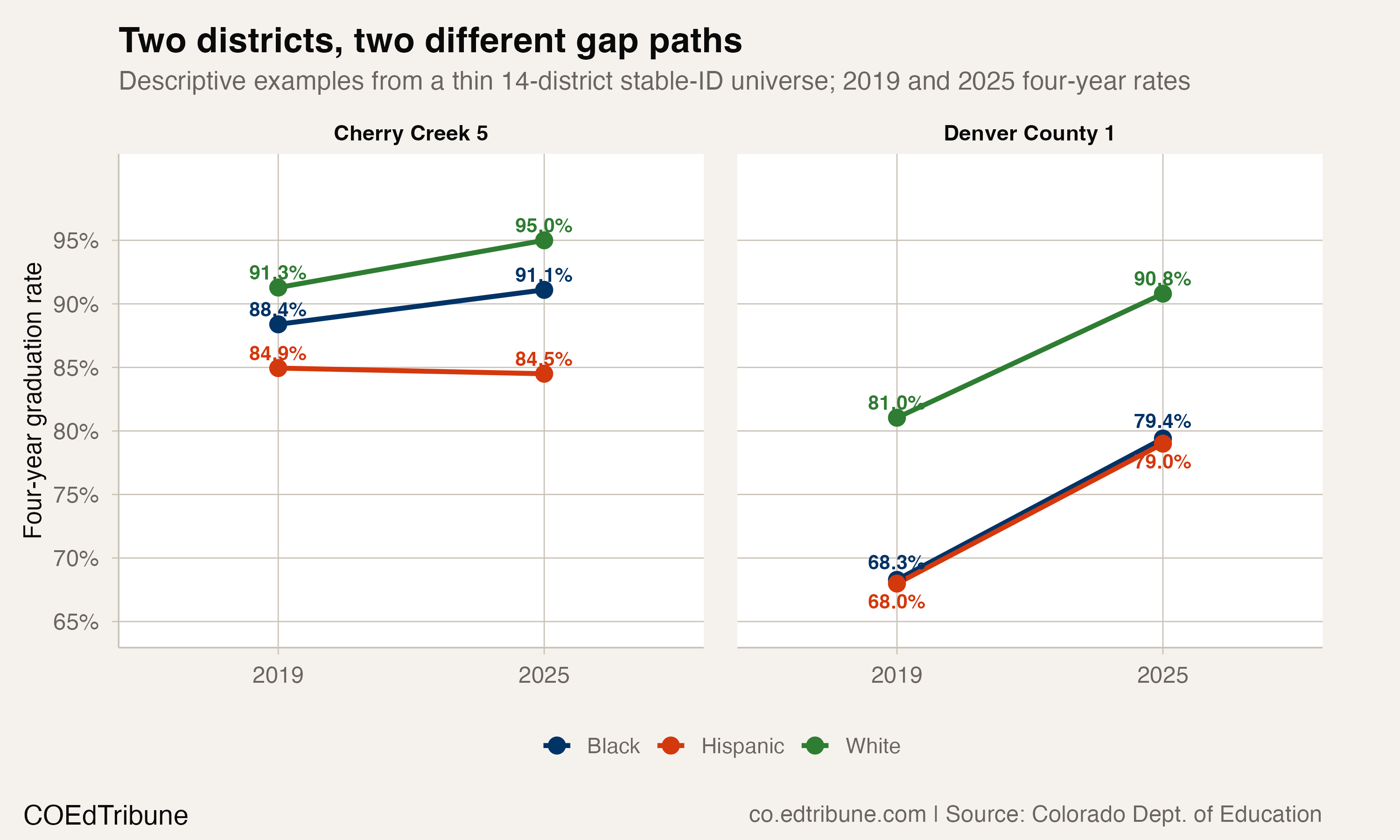 Graduation-rate changes in Denver County 1 and Cherry Creek 5, 2019-2025
