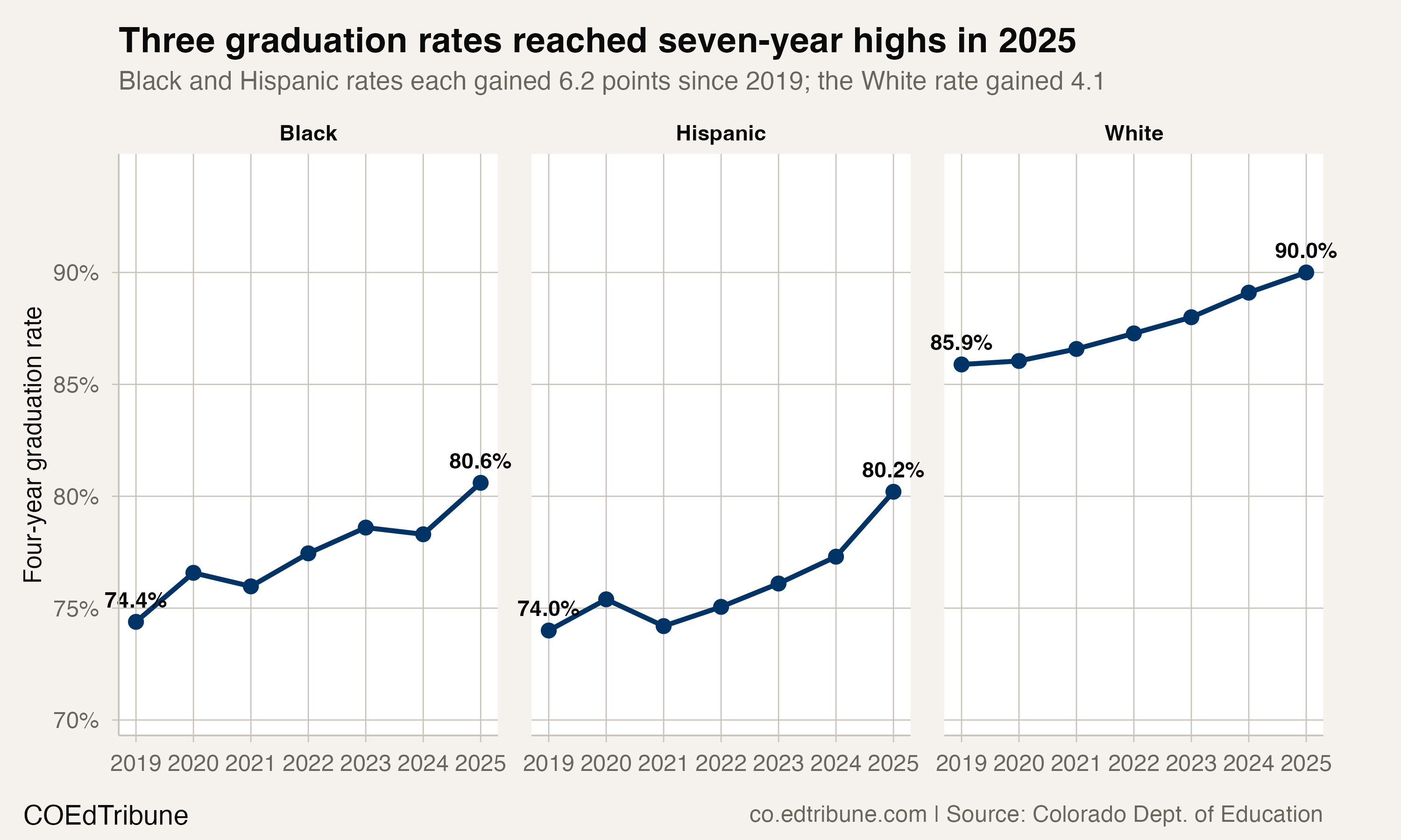 Colorado four-year graduation rates for Black, Hispanic and White students, 2019-2025