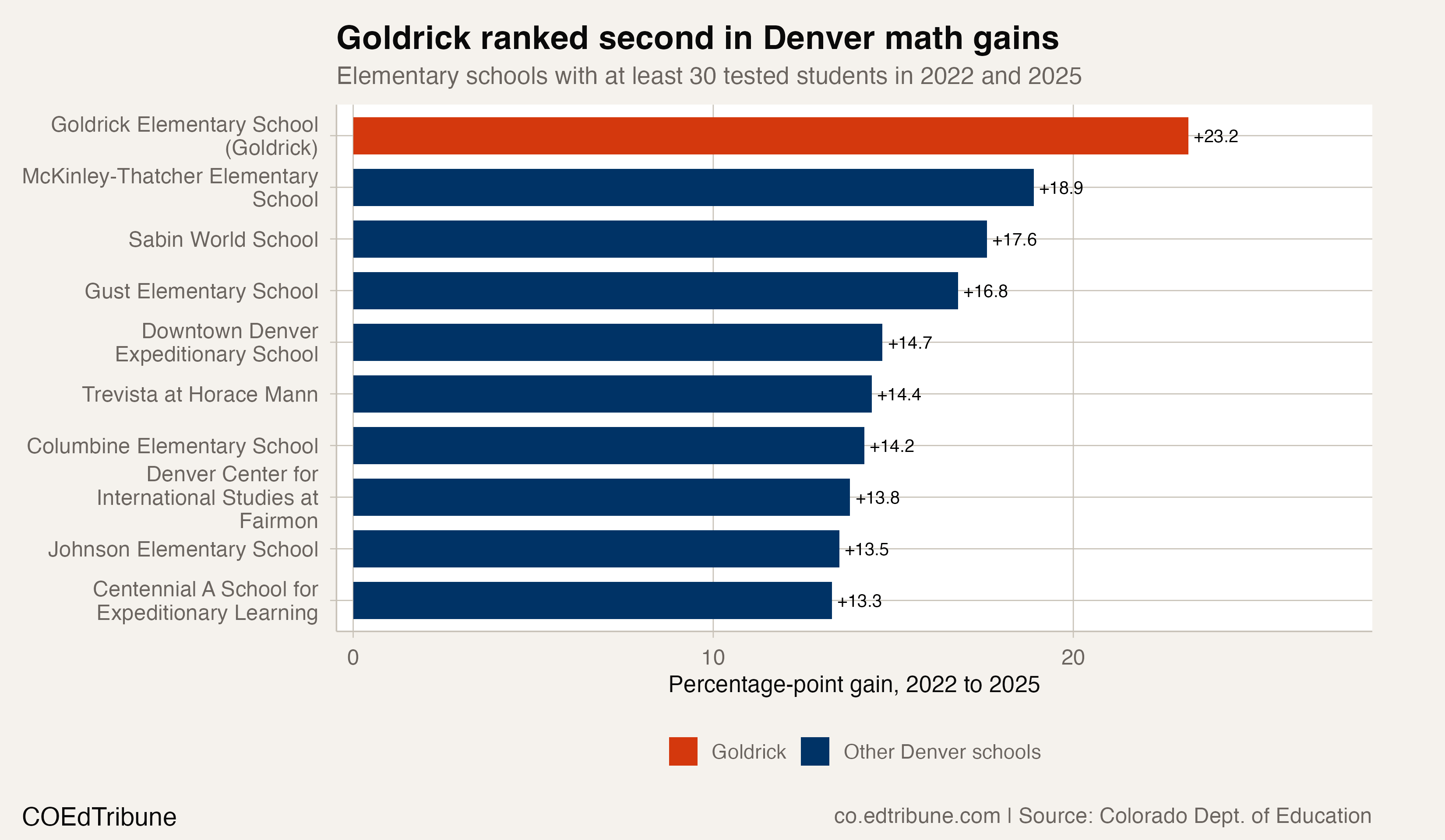 Denver elementary math gain ranking
