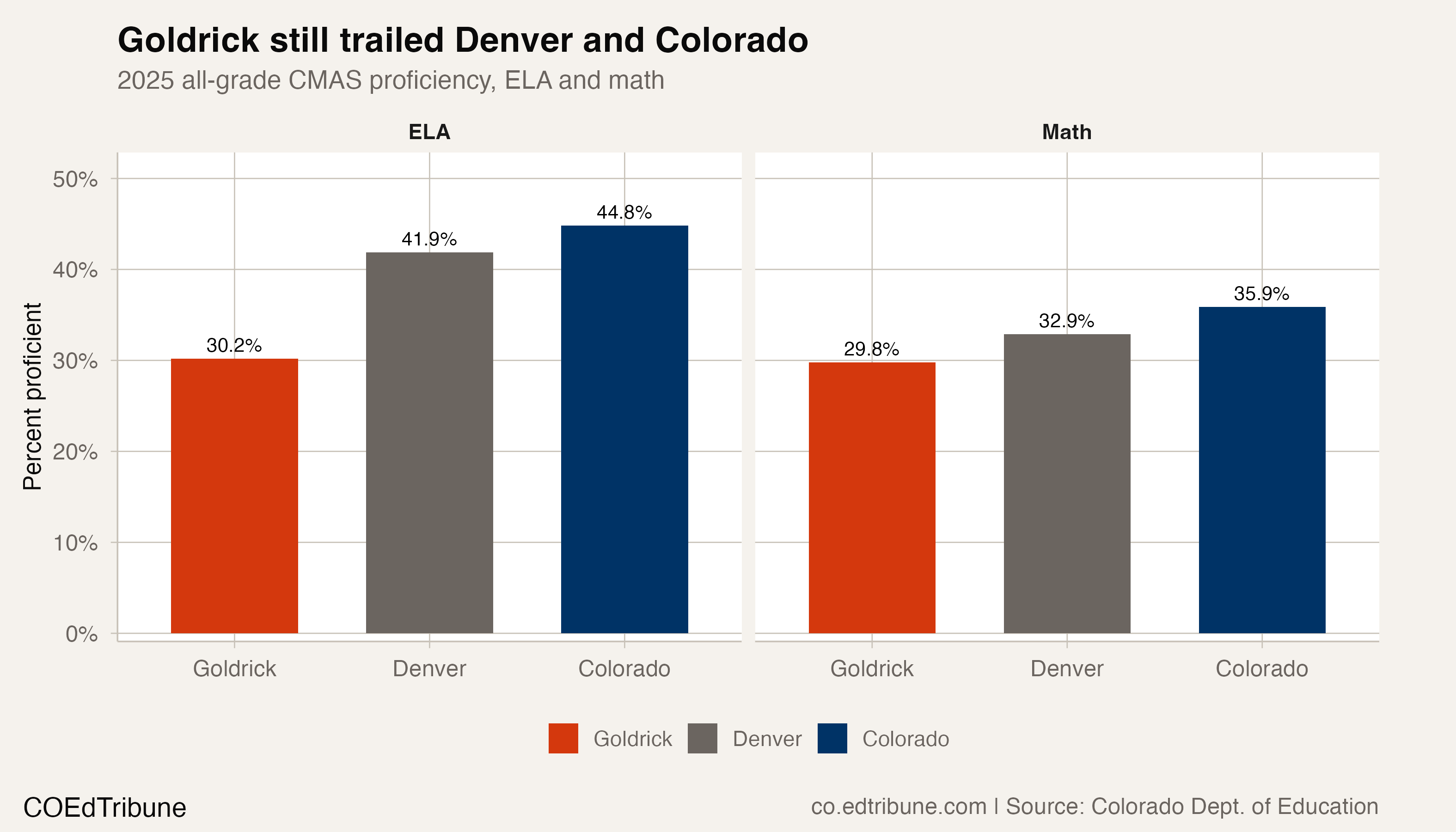 Goldrick 2025 standing against Denver and Colorado