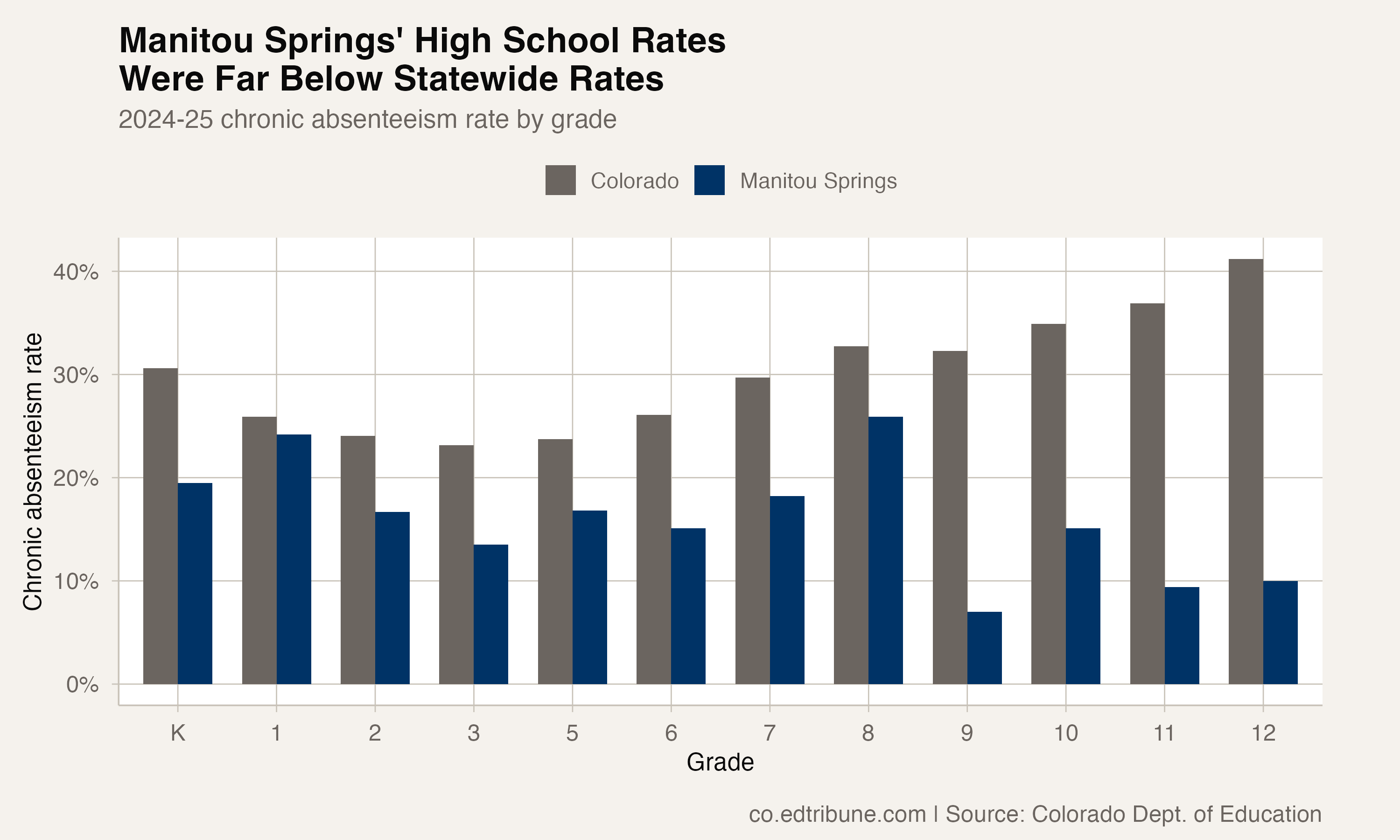 Manitou Springs Cut Chronic Absenteeism 16 Points in Two Years