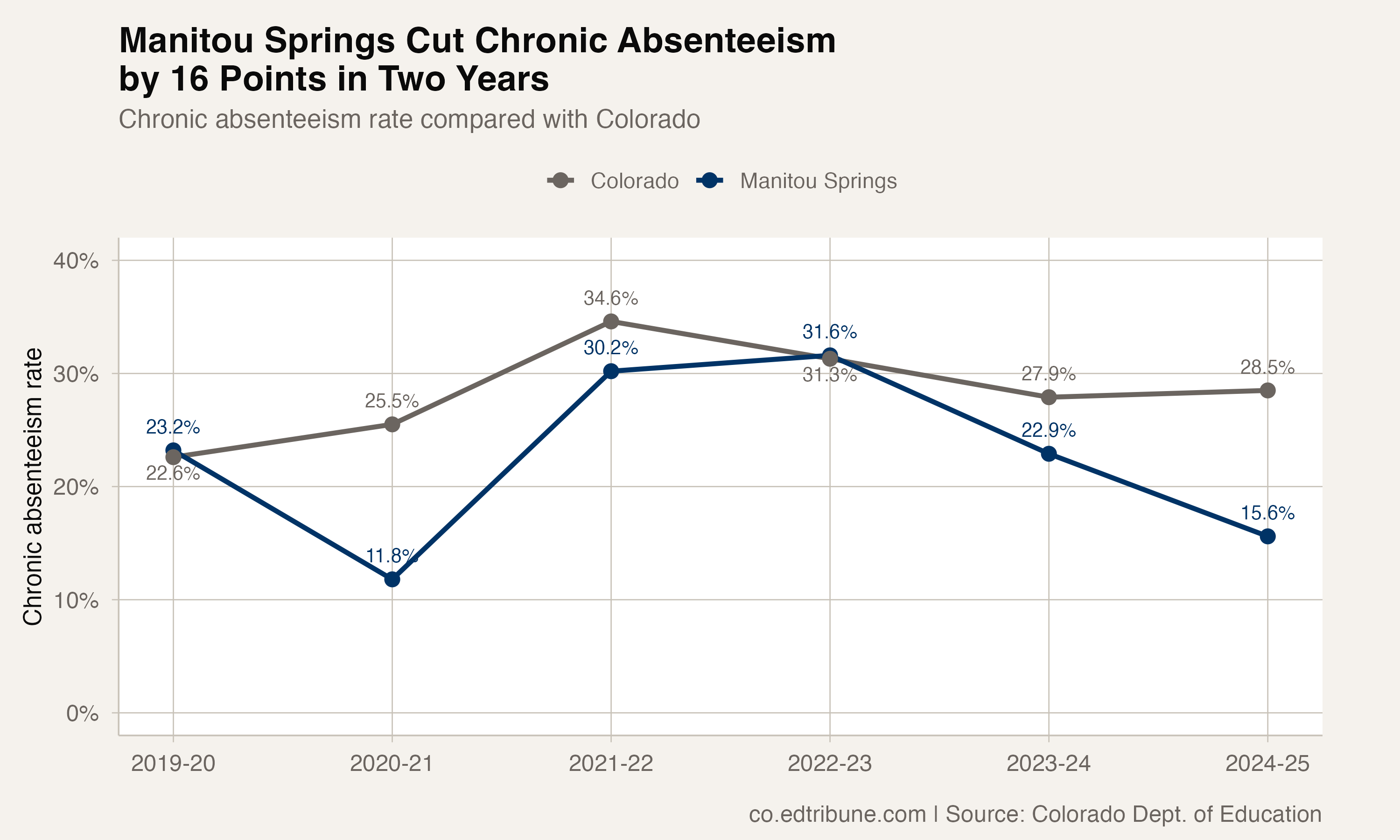 Manitou Springs vs. Colorado chronic absenteeism trend