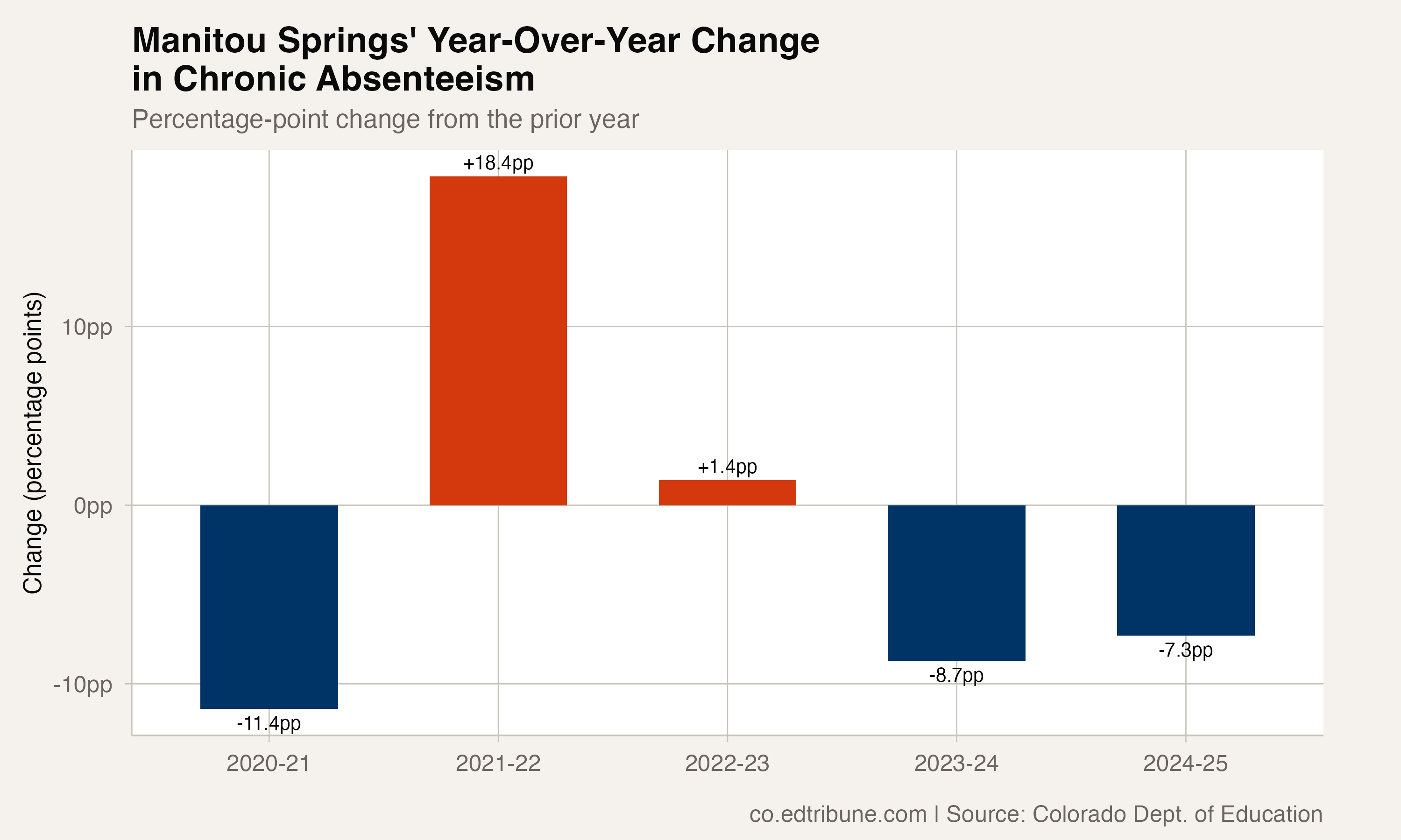 Year-over-year change in Manitou Springs chronic absenteeism