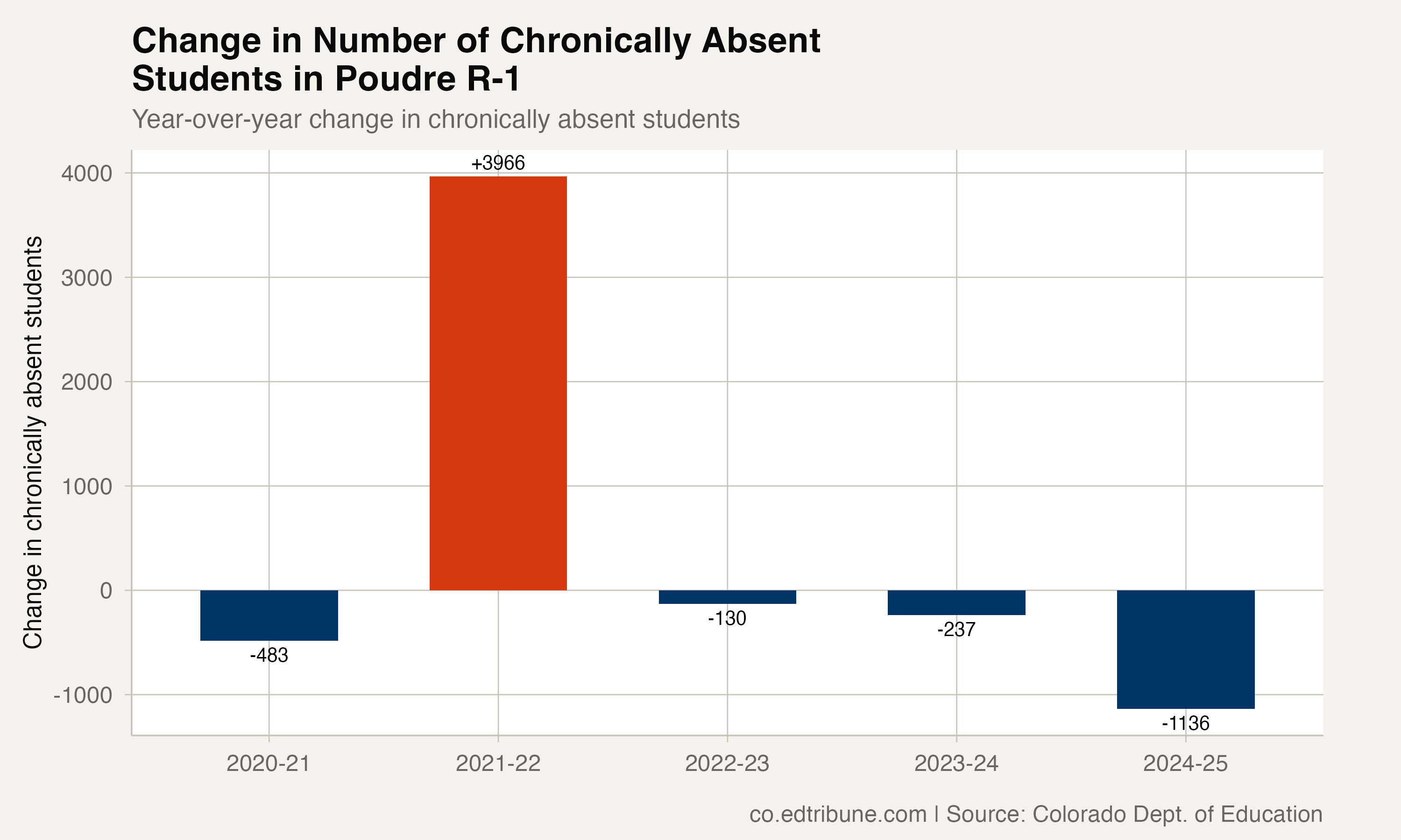 Change in chronically absent students