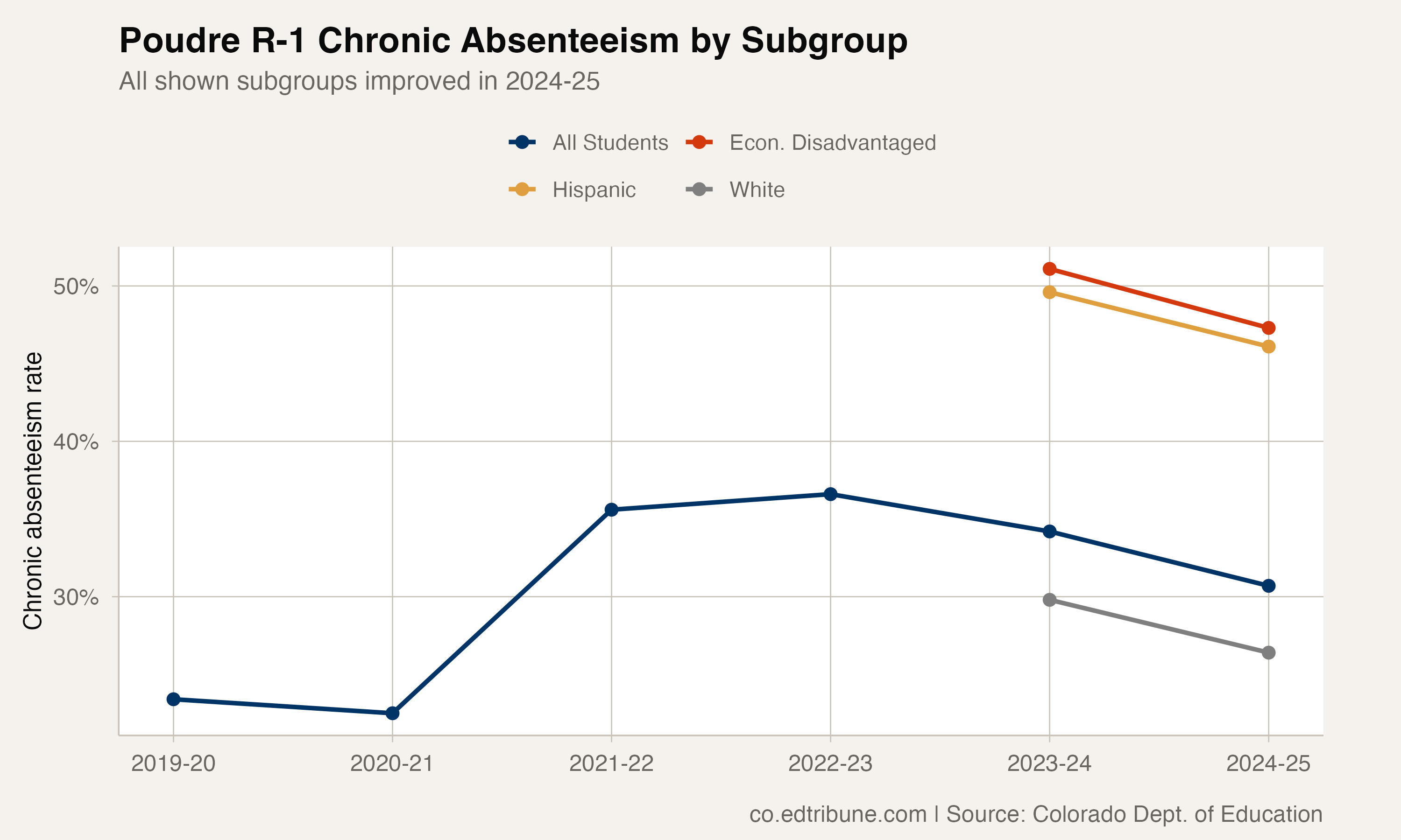 Poudre R-1 chronic absenteeism by subgroup