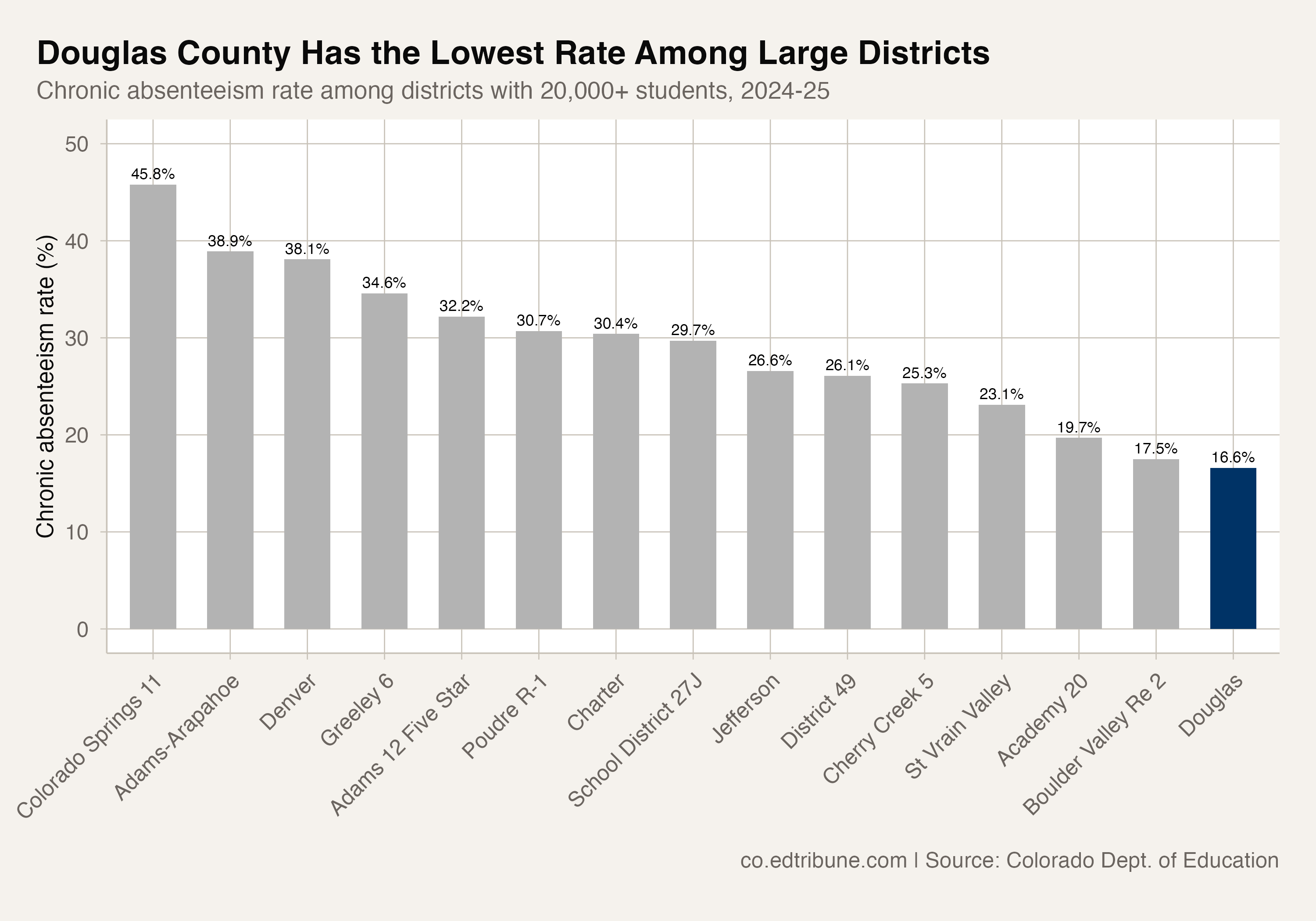 Chronic rates among districts with 20,000+ students