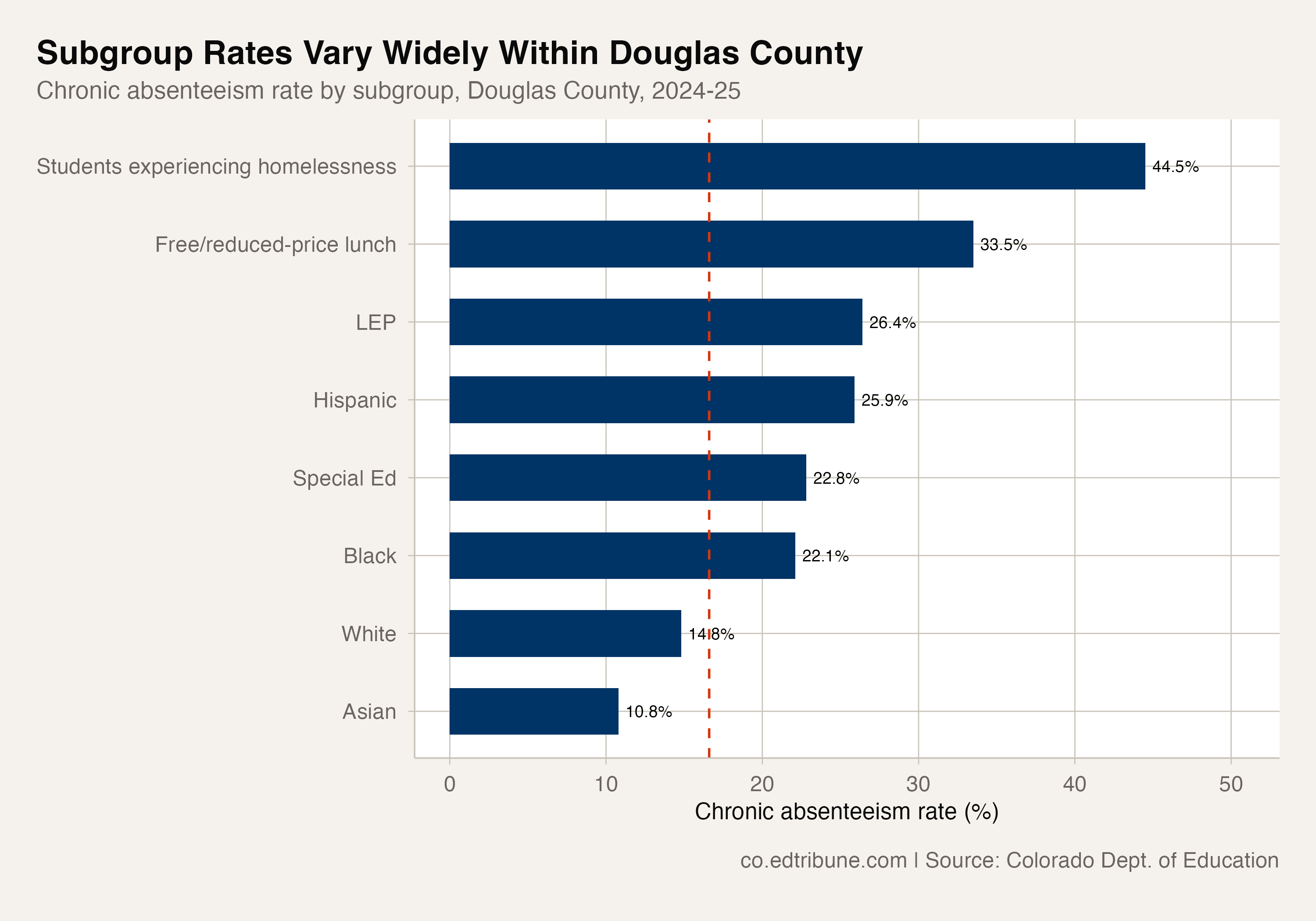 Douglas County subgroup rates, 2024-25