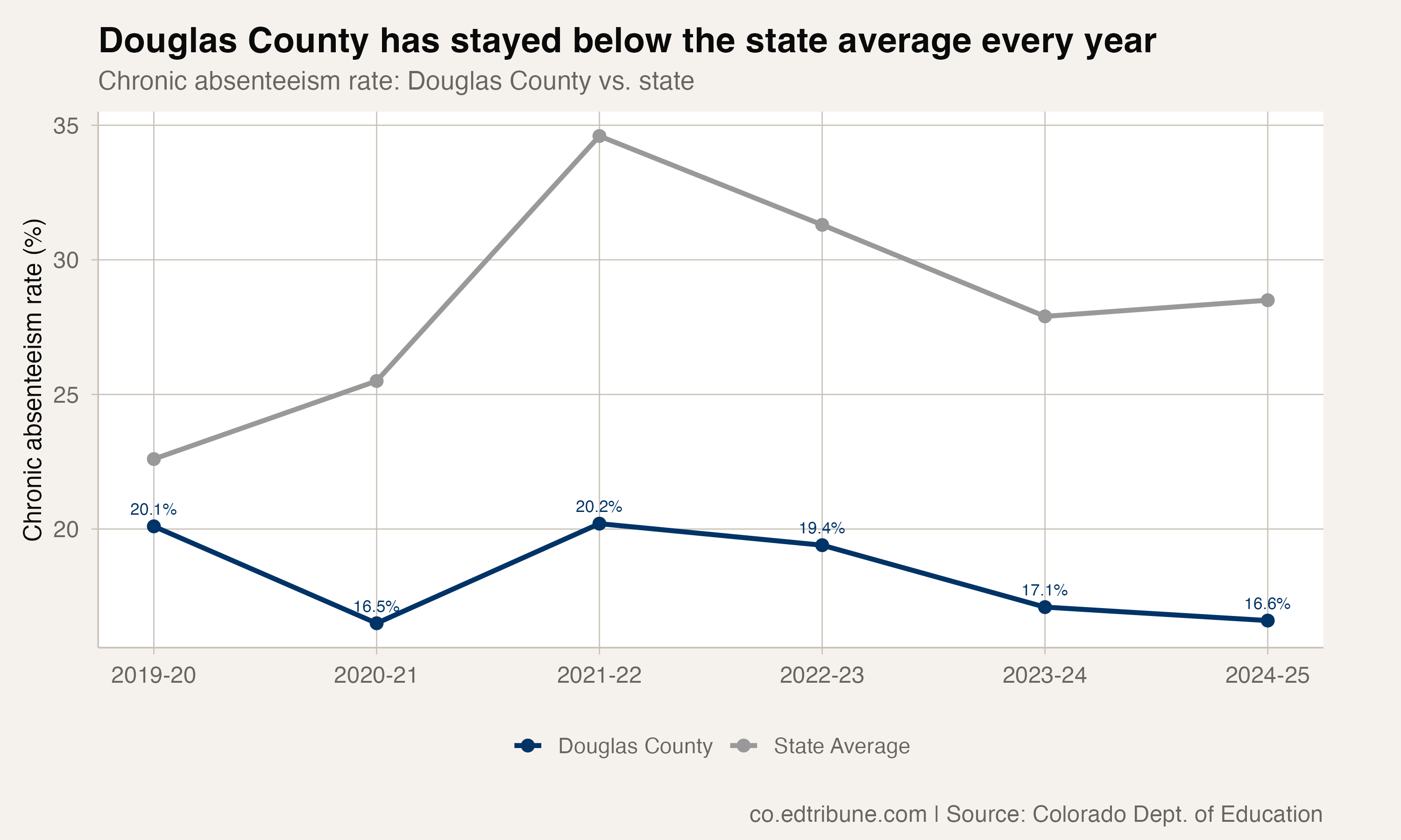 Douglas County vs. state average